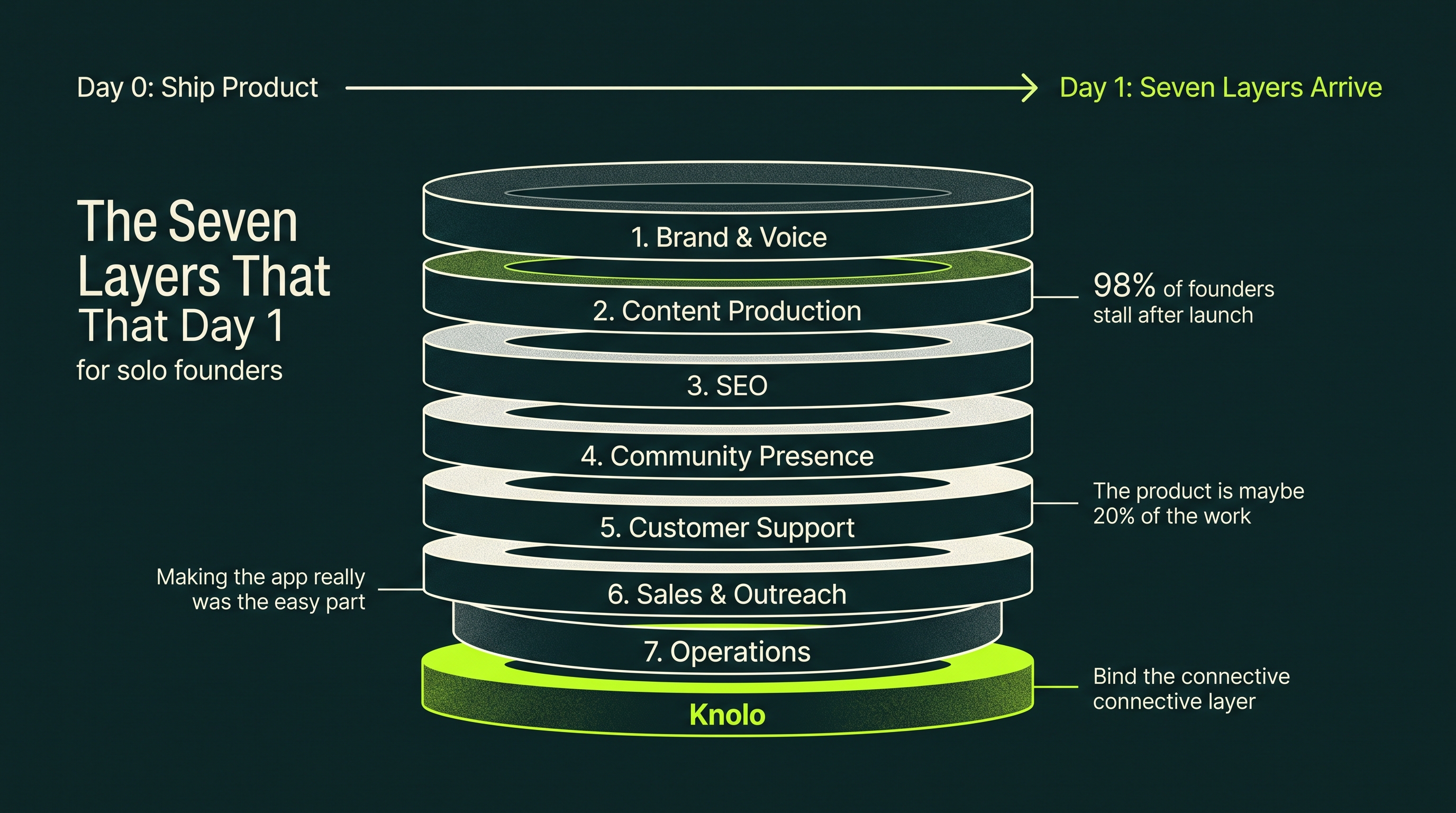 The Seven Layers That Arrive on Day 1 for solo founders: Brand & Voice, Content Production, SEO, Community Presence, Customer Support, Sales & Outreach, and Operations — shown as a stacked diagram with Day 0 (ship product) on the left and Day 1 (seven layers arrive) on the right