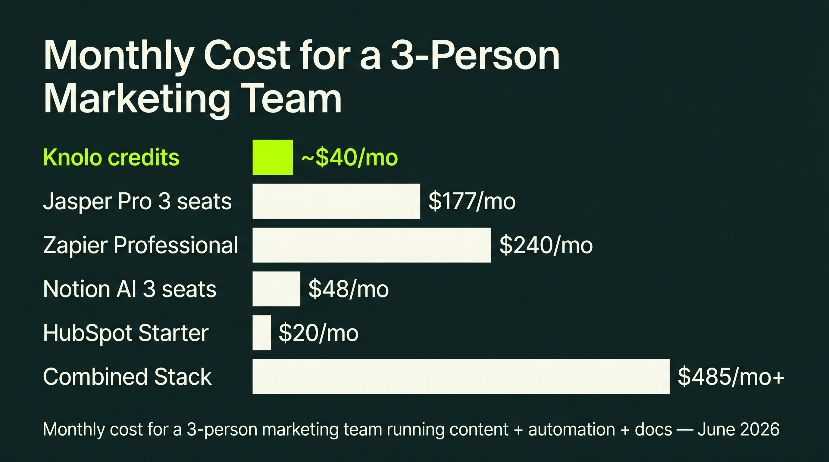 Horizontal bar chart comparing monthly costs for a 3-person marketing team: Jasper Pro 3 seats $177/mo, Zapier Professional $240/mo, Notion AI 3 seats $48/mo, HubSpot Starter $20/mo, Combined stack $485/mo+, Knolo credits ~$40/mo highlighted in lime green