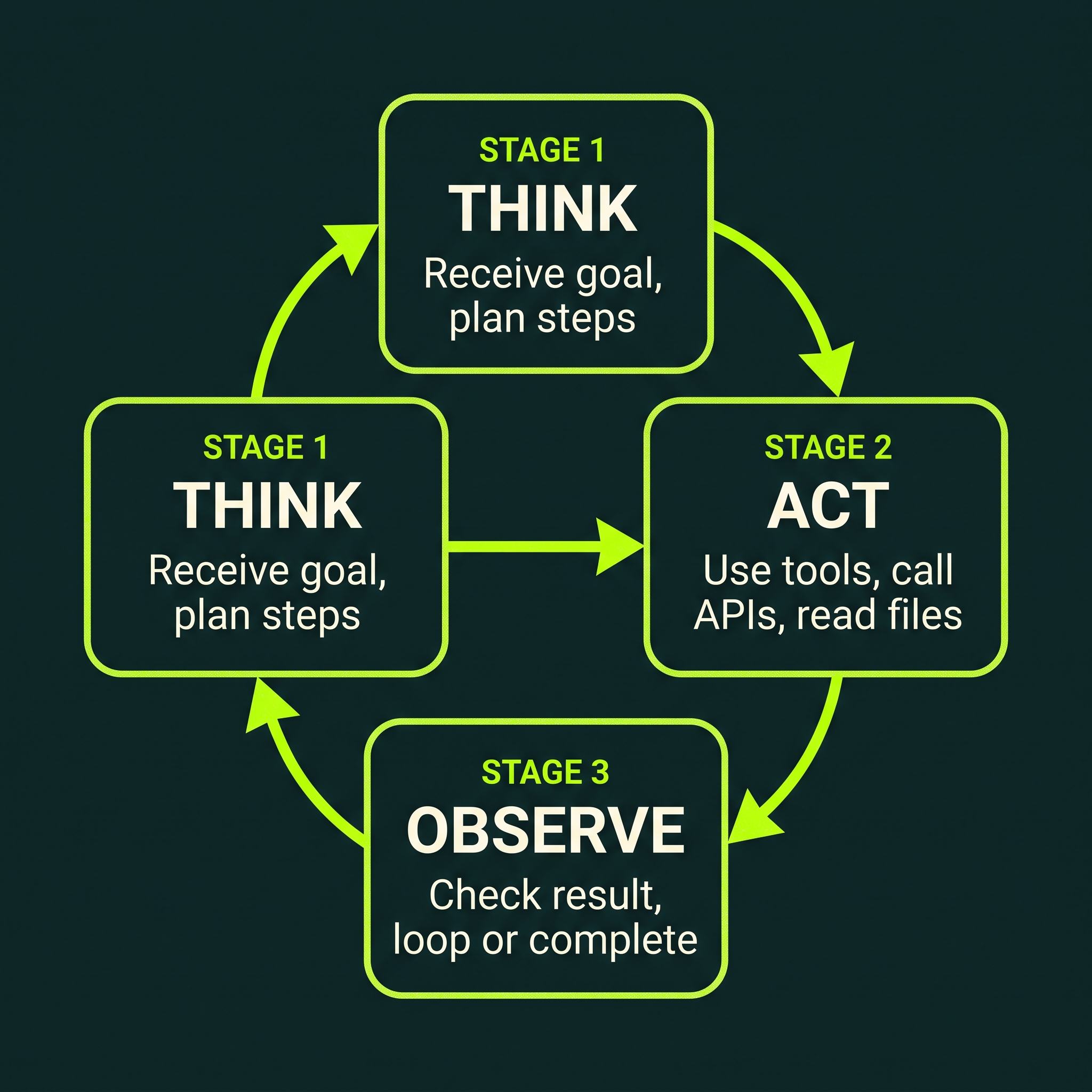 Flow diagram showing the AI agent Think-Act-Observe loop: Stage 1 Think (receive goal, plan steps), Stage 2 Act (use tools, call APIs, read files), Stage 3 Observe (check result, loop or complete), connected by lime green arrows