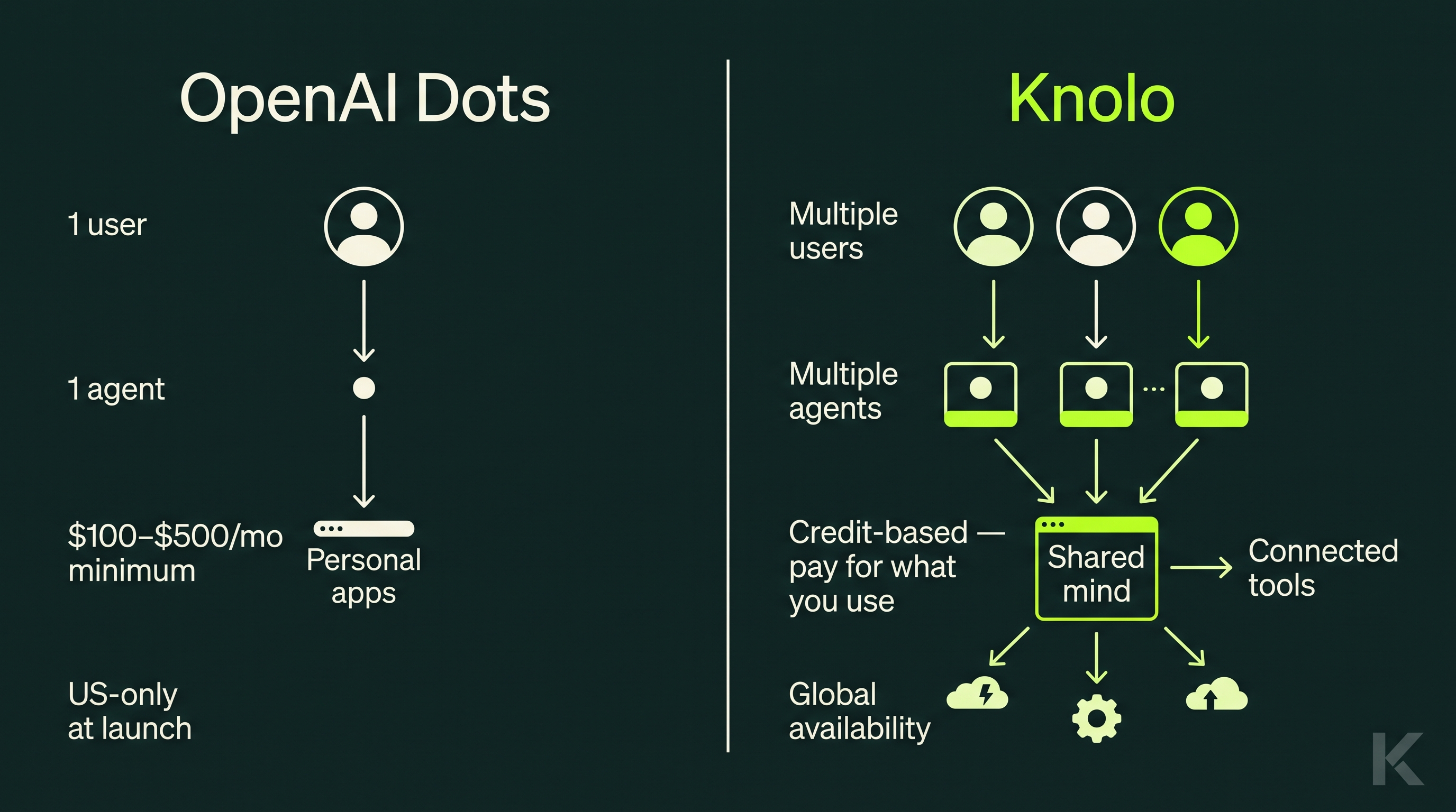 Architectural diagram comparing OpenAI Dots (1 user, 1 agent, $100-500/mo, US-only) vs Knolo (multiple users, multiple agents, shared knowledge base, credit-based pricing, global)