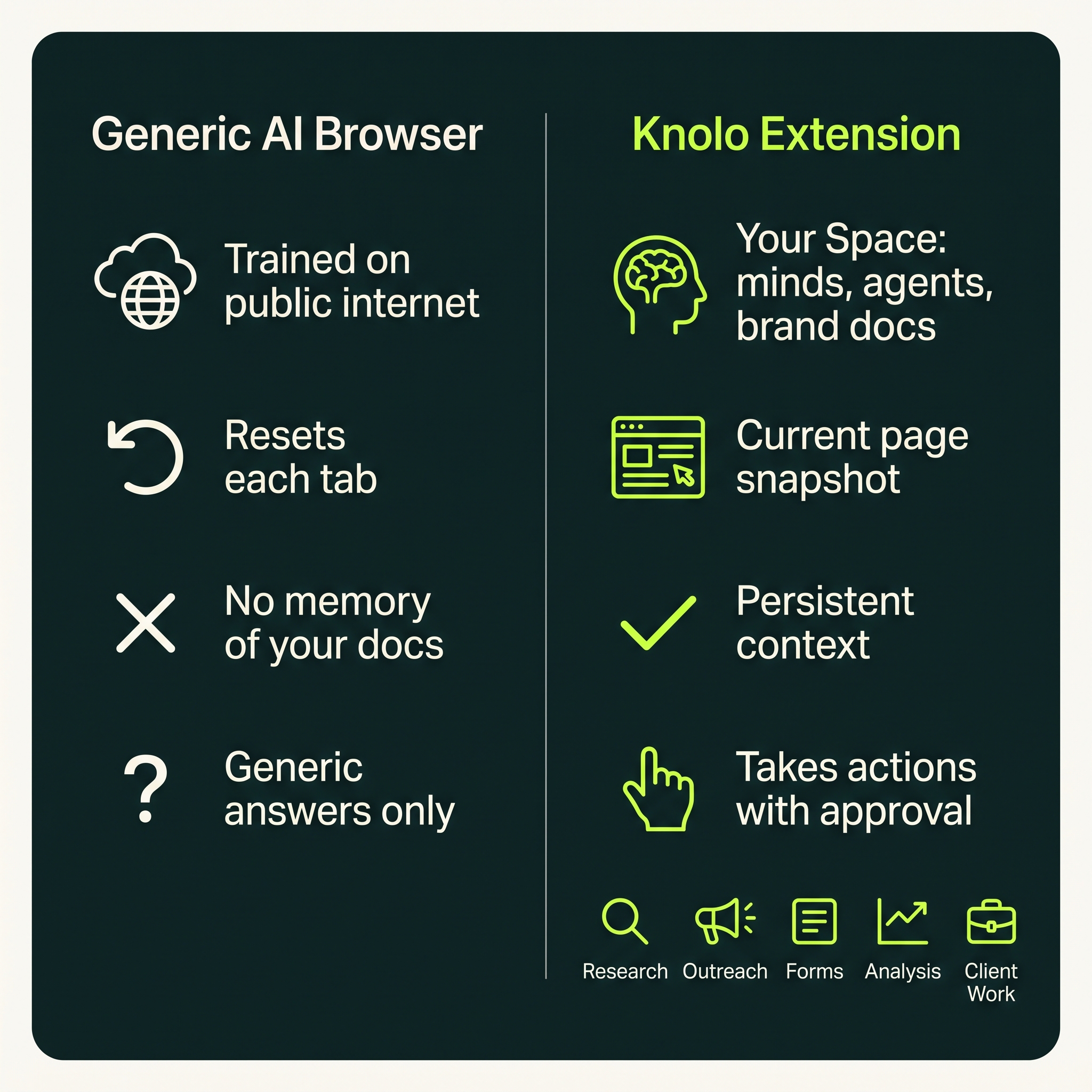 Two-column diagram comparing generic AI browser assistants (trained on public internet, resets each tab, no memory of your docs, generic answers only) versus Knolo extension (answers from your Space including minds, agents, and brand docs, reads current page snapshot, persistent context, takes actions with approval)