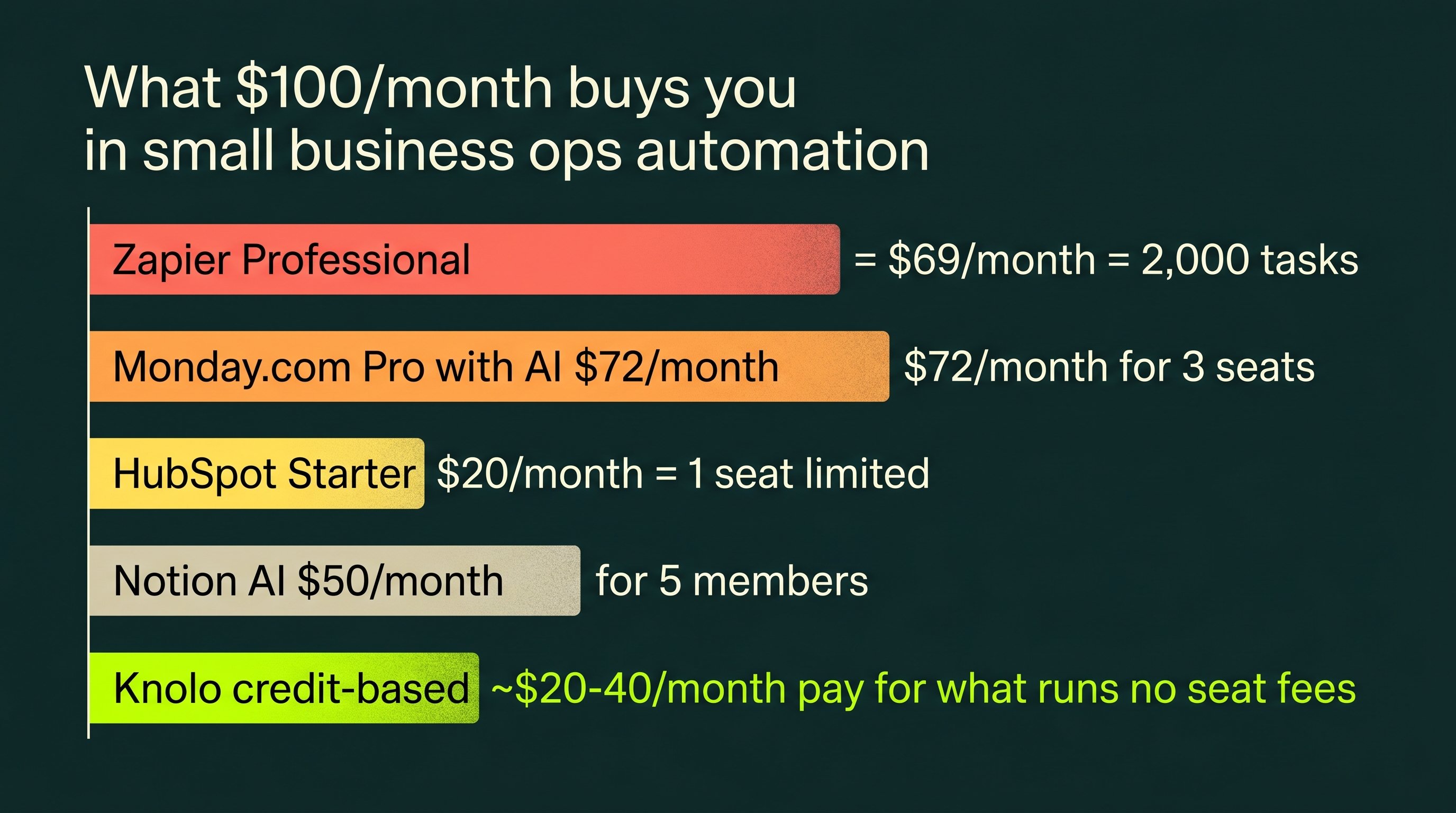 Horizontal bar chart showing what $100/month buys in small business ops automation: Zapier Professional $69/month for 2,000 tasks, Monday.com Pro with AI $72/month for 3 seats, HubSpot Starter $40/month for 1 seat limited automation, Notion AI $50/month for 5 members, Knolo credit-based $20-40/month pay for what runs no seat fees — Knolo bar highlighted in lime green