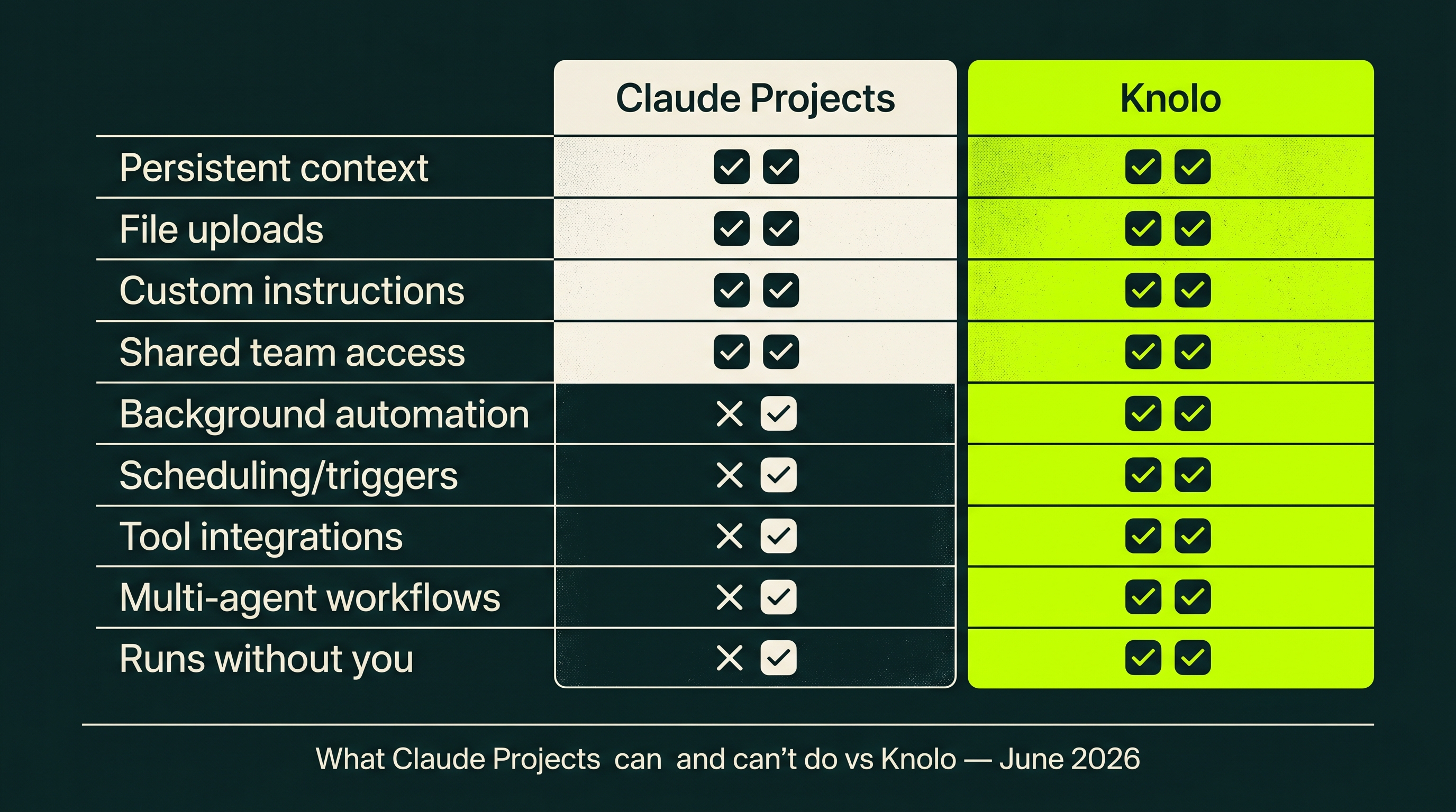 Feature matrix comparing Claude Projects and Knolo across nine capabilities. Both: Persistent context ✅, File uploads ✅, Custom instructions ✅, Team access ✅. Claude Projects only: none. Knolo only: Background automation ✅, Scheduling/triggers ✅, Tool integrations ✅, Multi-agent workflows ✅, Runs without you ✅.