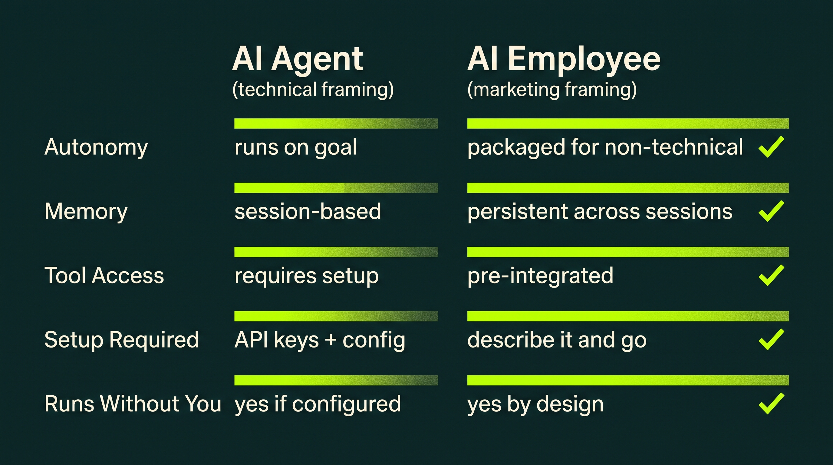 Side-by-side comparison of AI Agent vs AI Employee across five dimensions: autonomy, memory, tool access, setup required, and whether it runs without you