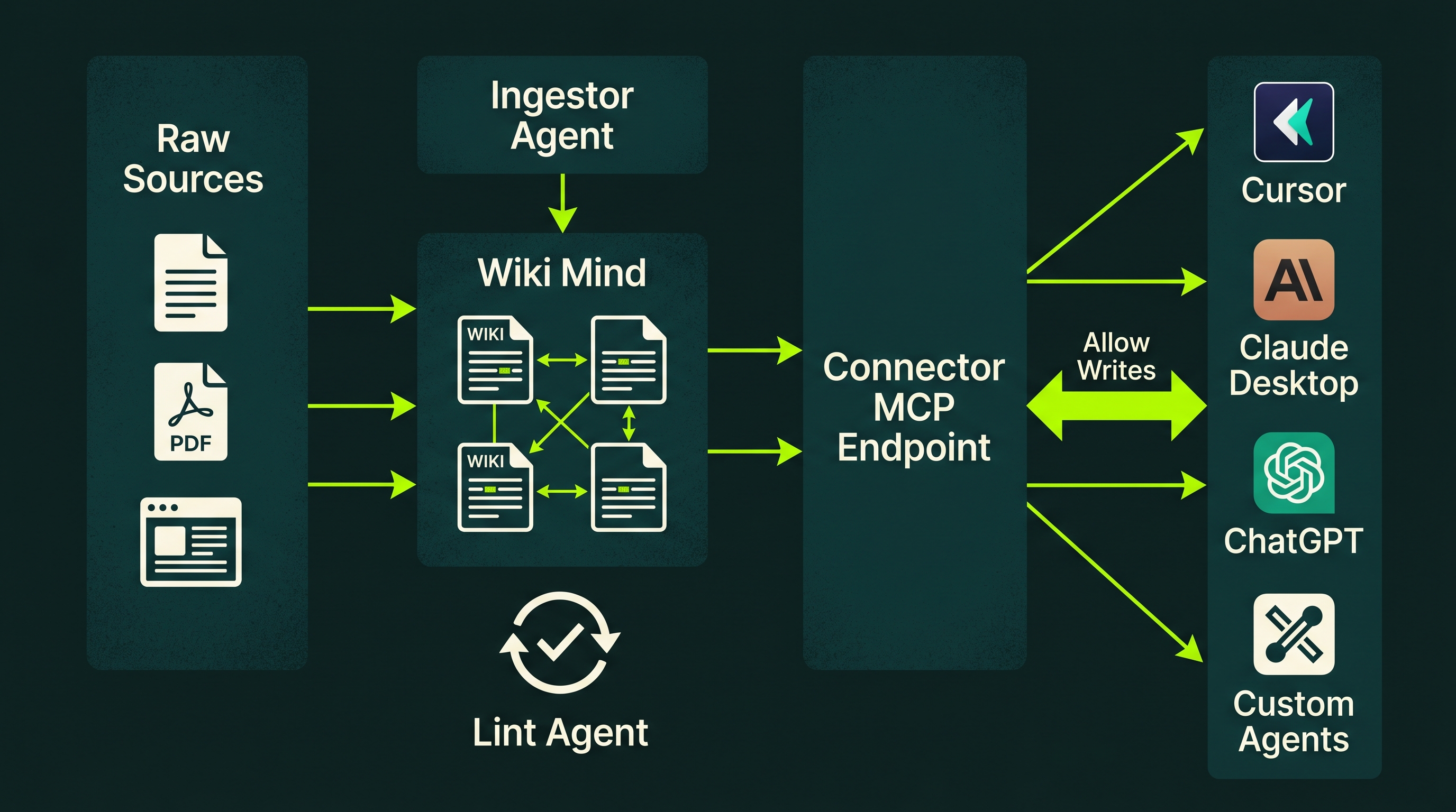 Architecture diagram showing three layers: Raw Sources (documents, PDFs, web pages) flowing into Wiki Mind (interconnected wiki pages maintained by Ingestor Agent and verified by Lint Agent), then through the Knolo Connector MCP endpoint to four clients: Cursor, Claude Desktop, ChatGPT, and Custom Agents. Bidirectional arrow labeled Allow Writes between Connector and clients.