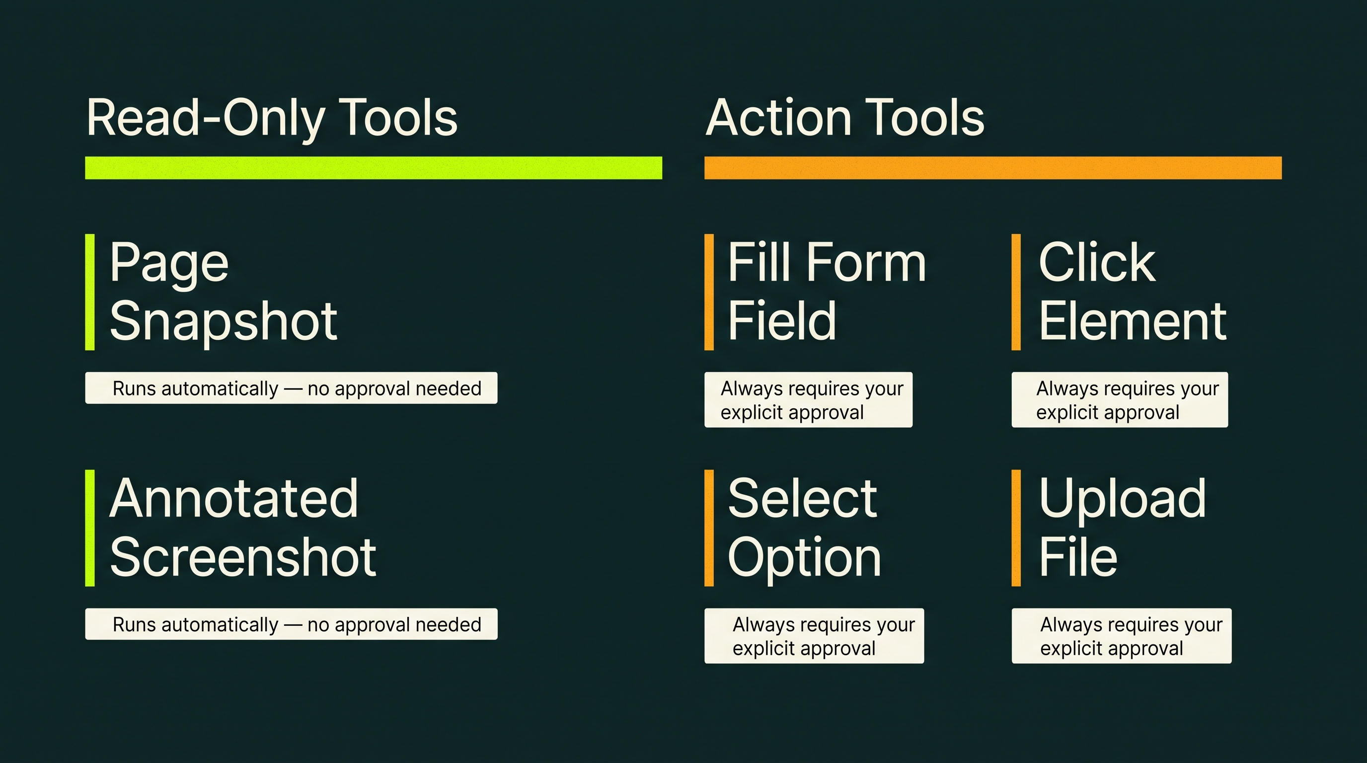 Two-column diagram showing read-only tools (page snapshot, annotated screenshot) that run automatically versus action tools (fill form, click, select, upload) that always require explicit user approval