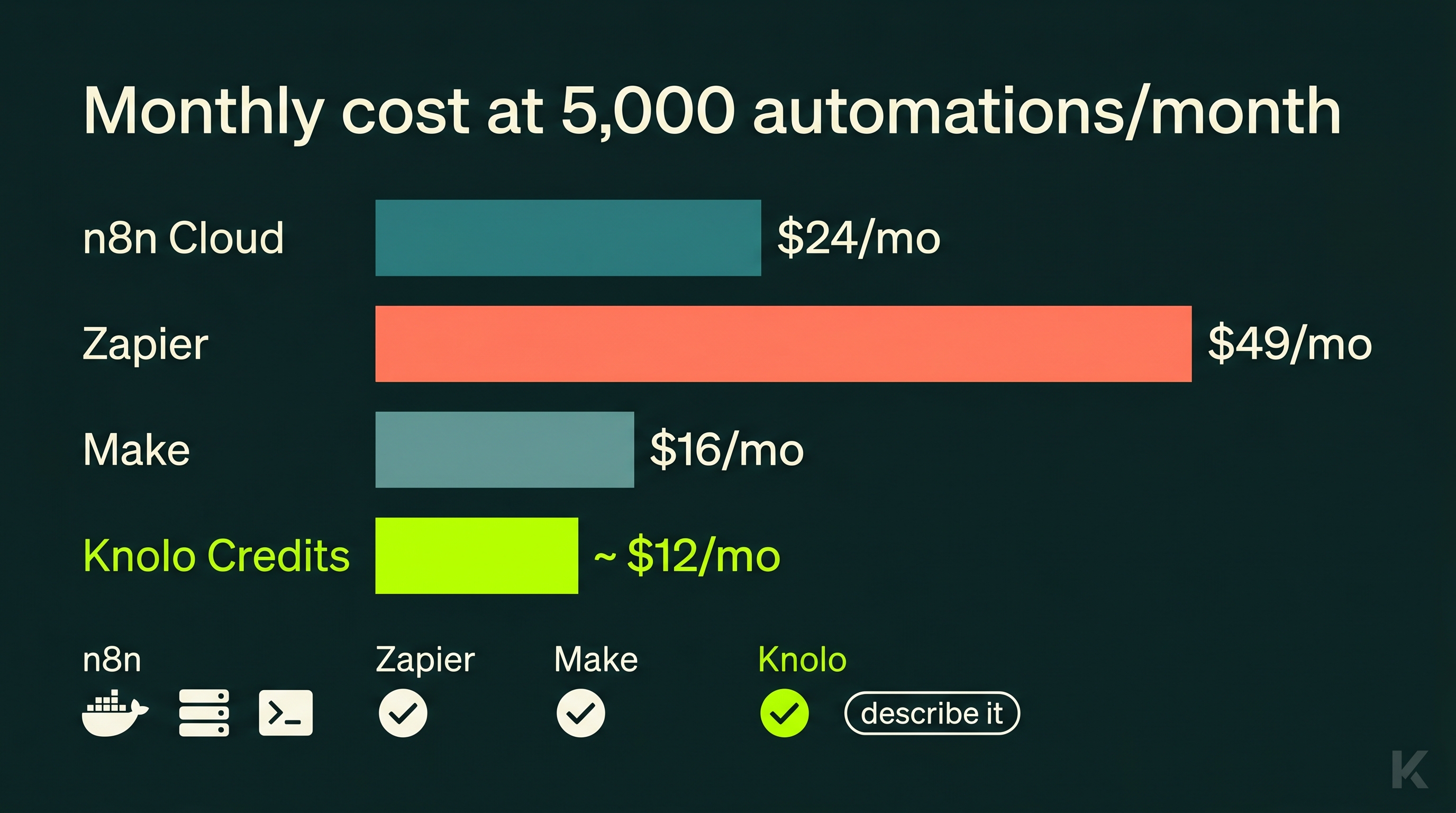 Bar chart comparing monthly automation costs: n8n Cloud $24, Zapier $73.50, Make $16, Knolo ~$12 for a 5,000-task equivalent workload