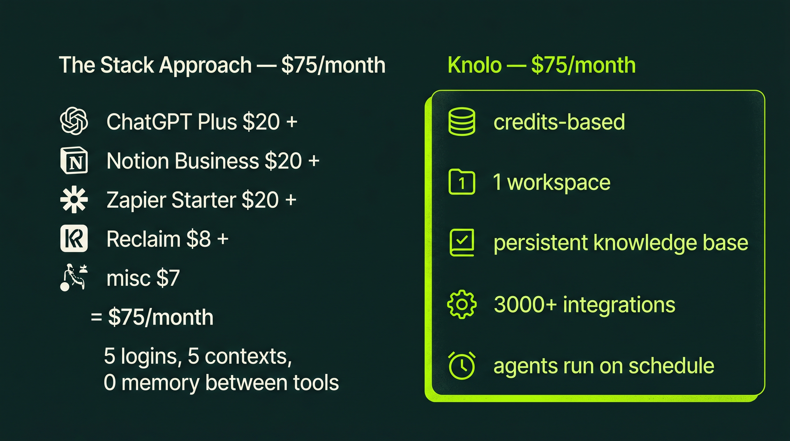 Side-by-side cost comparison: The Stack Approach at $75/month shows ChatGPT Plus $20, Notion Business $20, Zapier Starter $20, Reclaim $8, misc $7, totalling 5 logins and 5 separate contexts with no memory between tools. Knolo at $75/month shows 1 workspace, persistent knowledge base, 3000+ integrations, and agents that run on schedule — all credit-based.