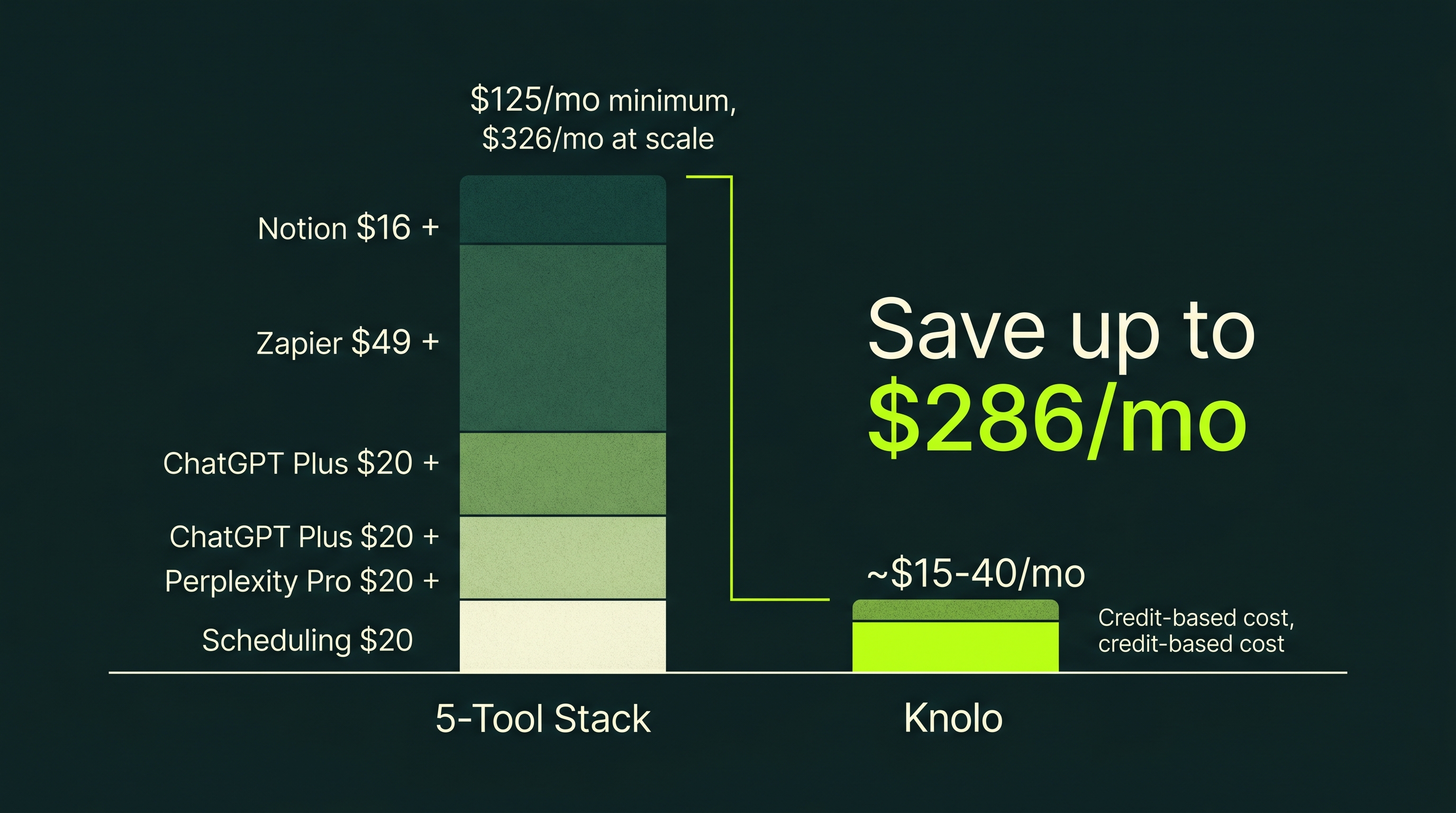 Bar chart comparing monthly costs: 5-tool stack at $86–326/mo vs Knolo at $15–80/mo depending on usage level, with savings of $65–246/mo