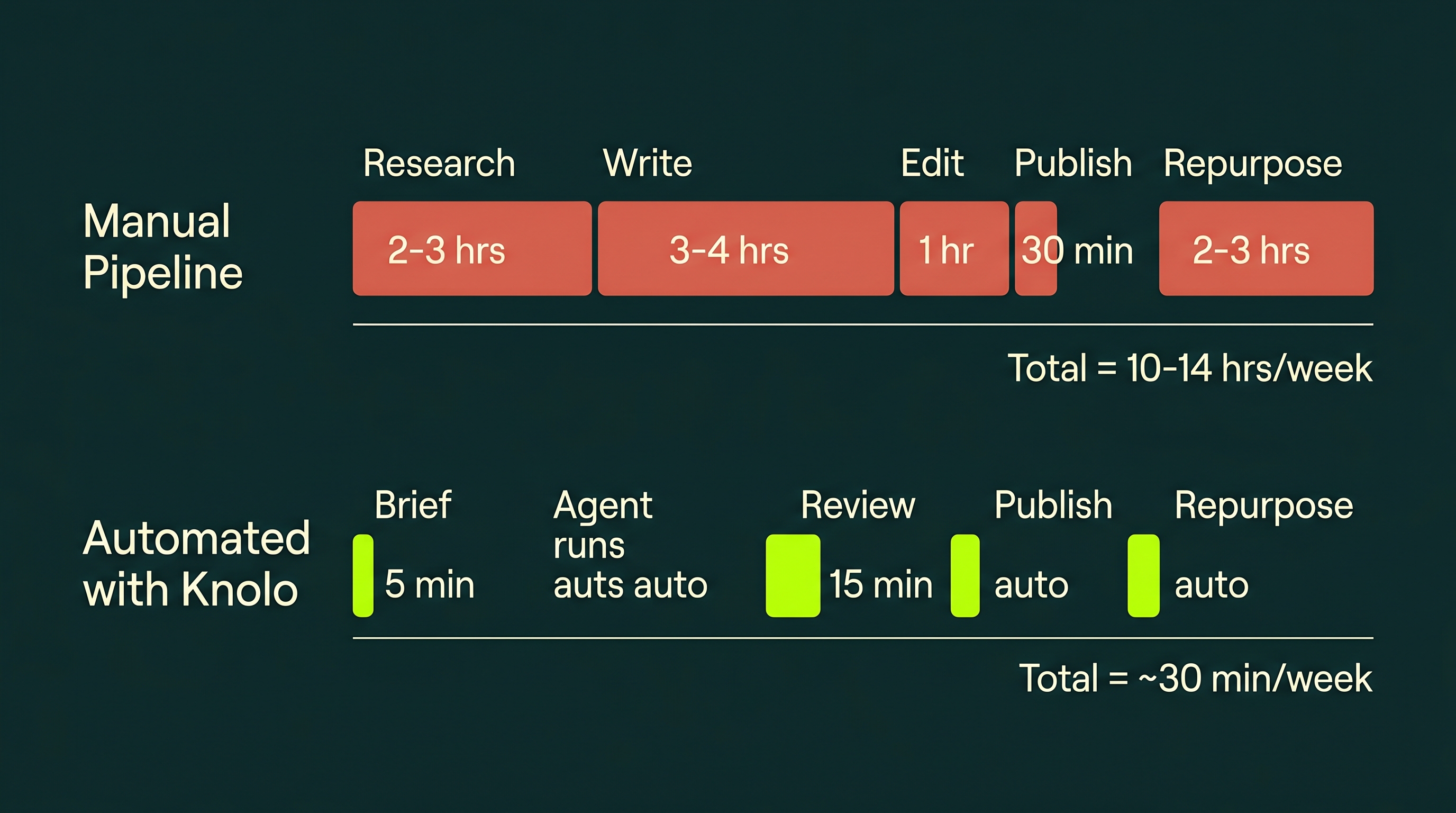 Horizontal bar chart comparing manual vs automated content pipeline time. Manual: Research 2-3 hrs, Write 3-4 hrs, Edit 1 hr, Publish 30 min, Repurpose 2-3 hrs, total 10-14 hrs/week. Automated with Knolo: Brief 5 min, Agent runs automatically, Review 15 min, Publish auto, Repurpose auto, total ~30 min/week.