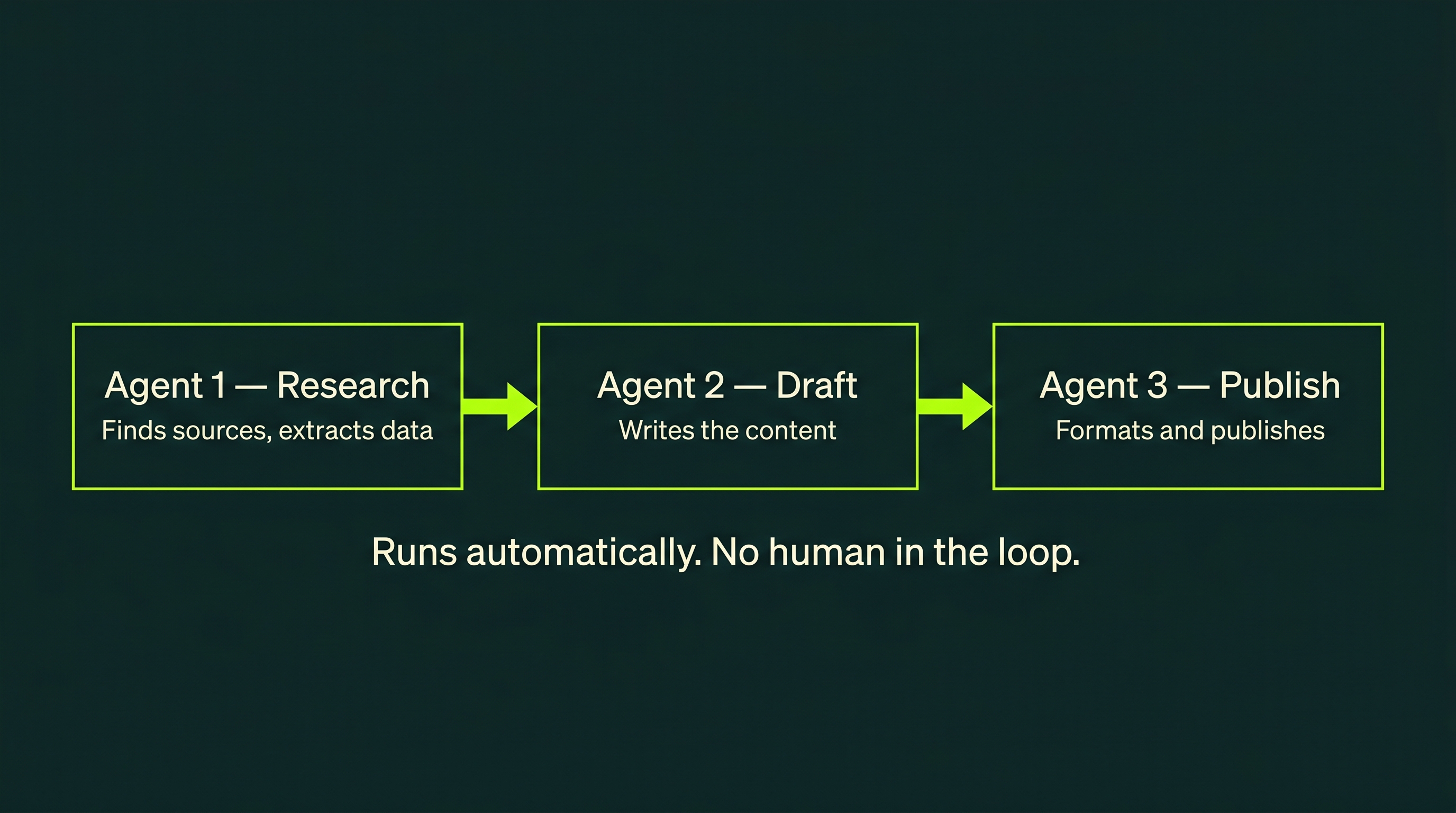 Horizontal flow diagram showing a 3-agent pipeline: Agent 1 (Research) finds sources and extracts data, passes via lime green arrow to Agent 2 (Draft) which writes the content, passes to Agent 3 (Publish) which formats and publishes. Below: 'Runs automatically. No human in the loop.'