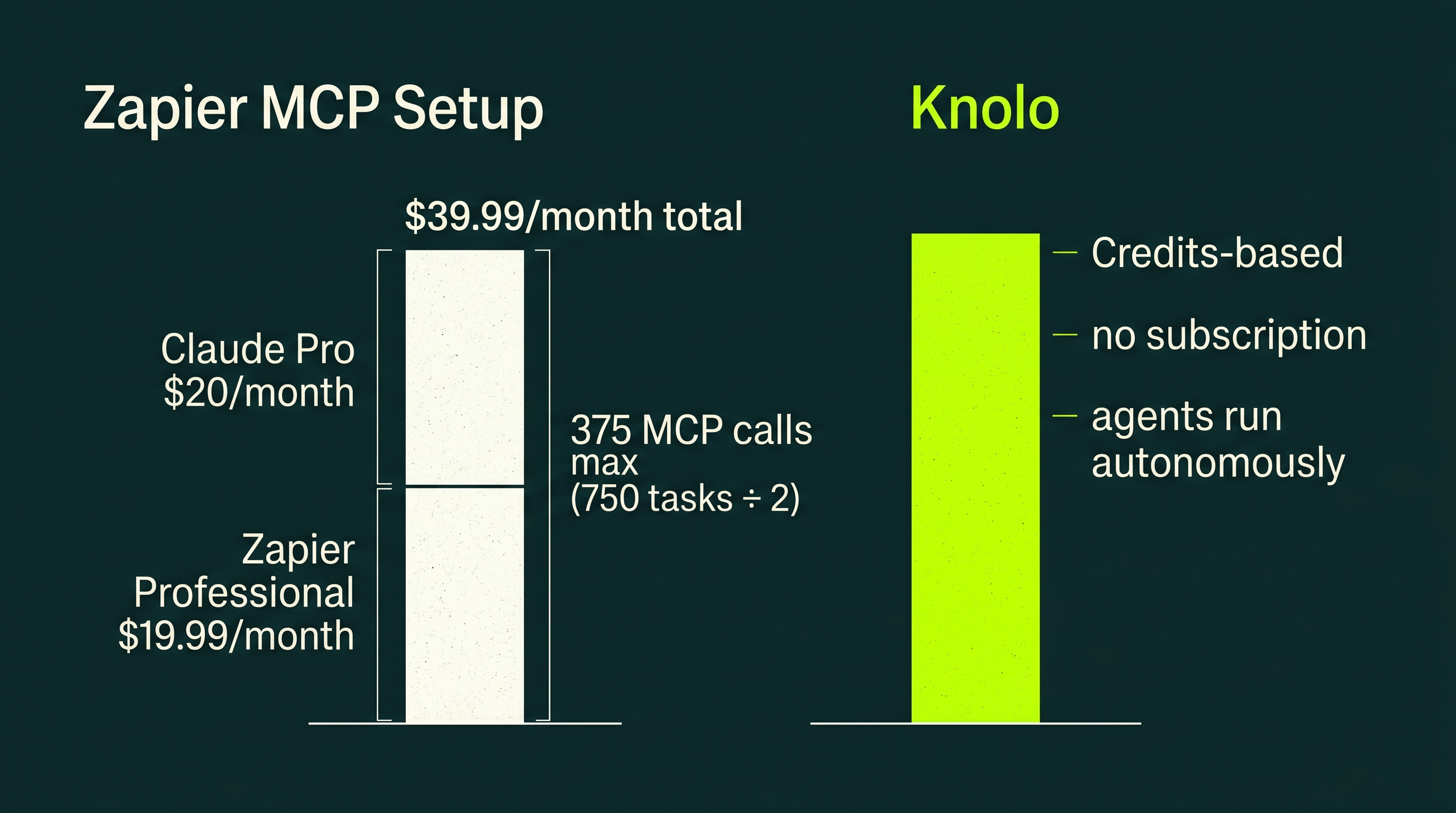 Side-by-side cost breakdown: Zapier MCP requires Zapier Professional at $19.99/month plus Claude Pro at $20/month totaling $39.99/month for 375 MCP tool calls. Knolo uses credit-based pricing with no subscription required and agents run autonomously.