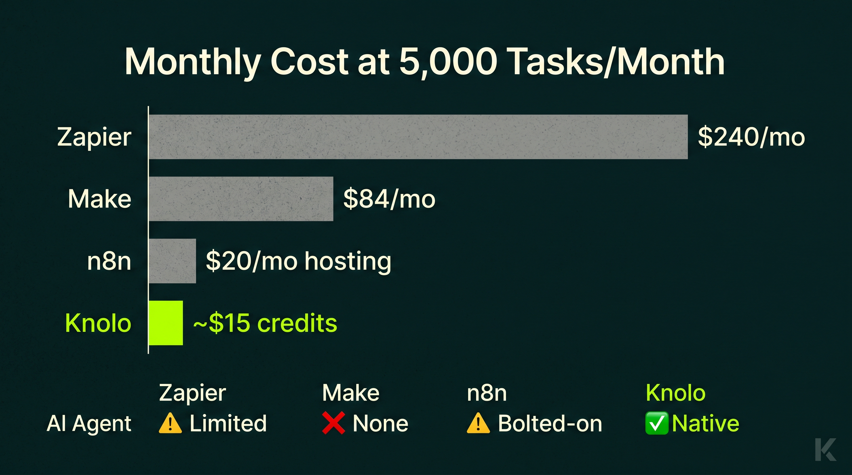 Bar chart comparing monthly automation costs at 5,000 tasks: Zapier $240, Make $84, n8n $20 hosting, Knolo ~$15 credits. Icon grid below shows AI agent capability: Zapier limited, Make none, n8n bolted-on, Knolo native.