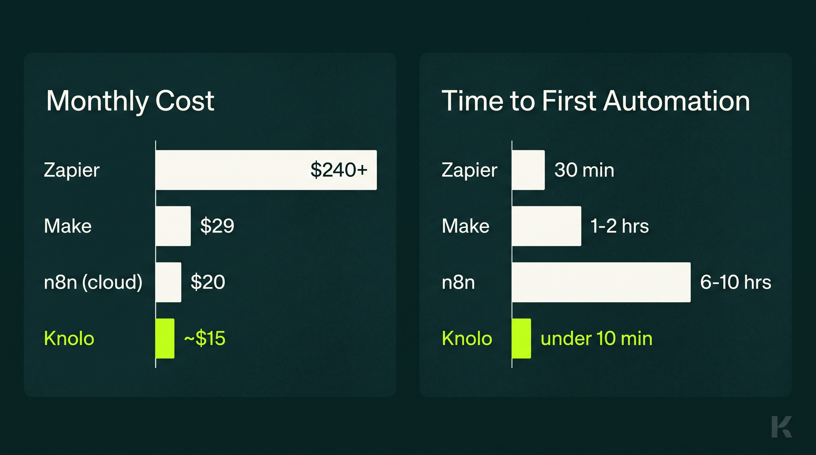 Bar chart comparing monthly cost and setup time for Zapier ($240+, 30 min), Make ($29, 1-2 hrs), n8n ($20 cloud, 6-10 hrs), and Knolo (~$15 credits, under 10 min)