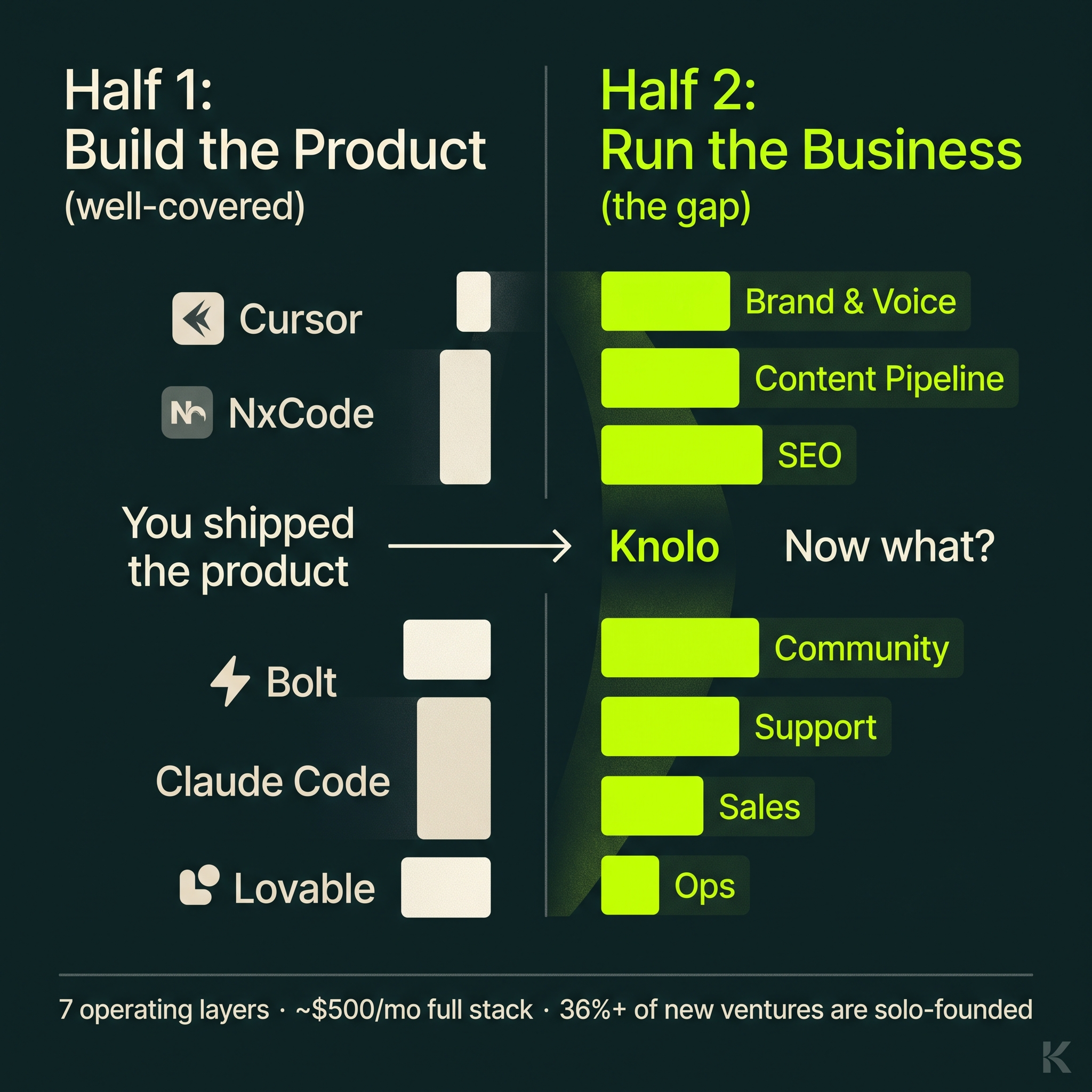 Split diagram showing the two halves of the solo founder stack: Half 1 (Product Build) with tools like Cursor, NxCode, Bolt, Claude Code, Lovable labelled well-covered; Half 2 (Operating Layer) with 7 layers (Brand and Voice, Content Pipeline, SEO, Community, Support, Sales, Ops) labelled the gap. Knolo bridges the gap as the operating layer.