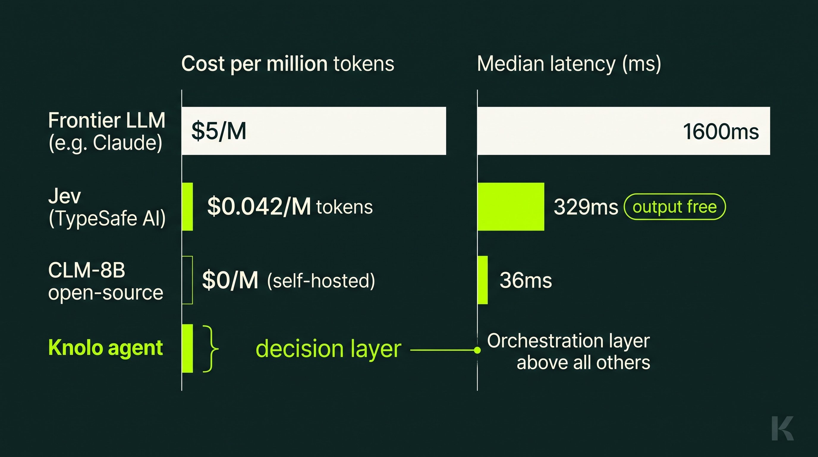 Horizontal bar chart comparing decision-layer approaches: Frontier LLM at $5/M tokens and 1,600ms latency; Jev at $0.042/M tokens and 329ms latency; CLM-8B open-source at free/self-hosted and 36ms latency