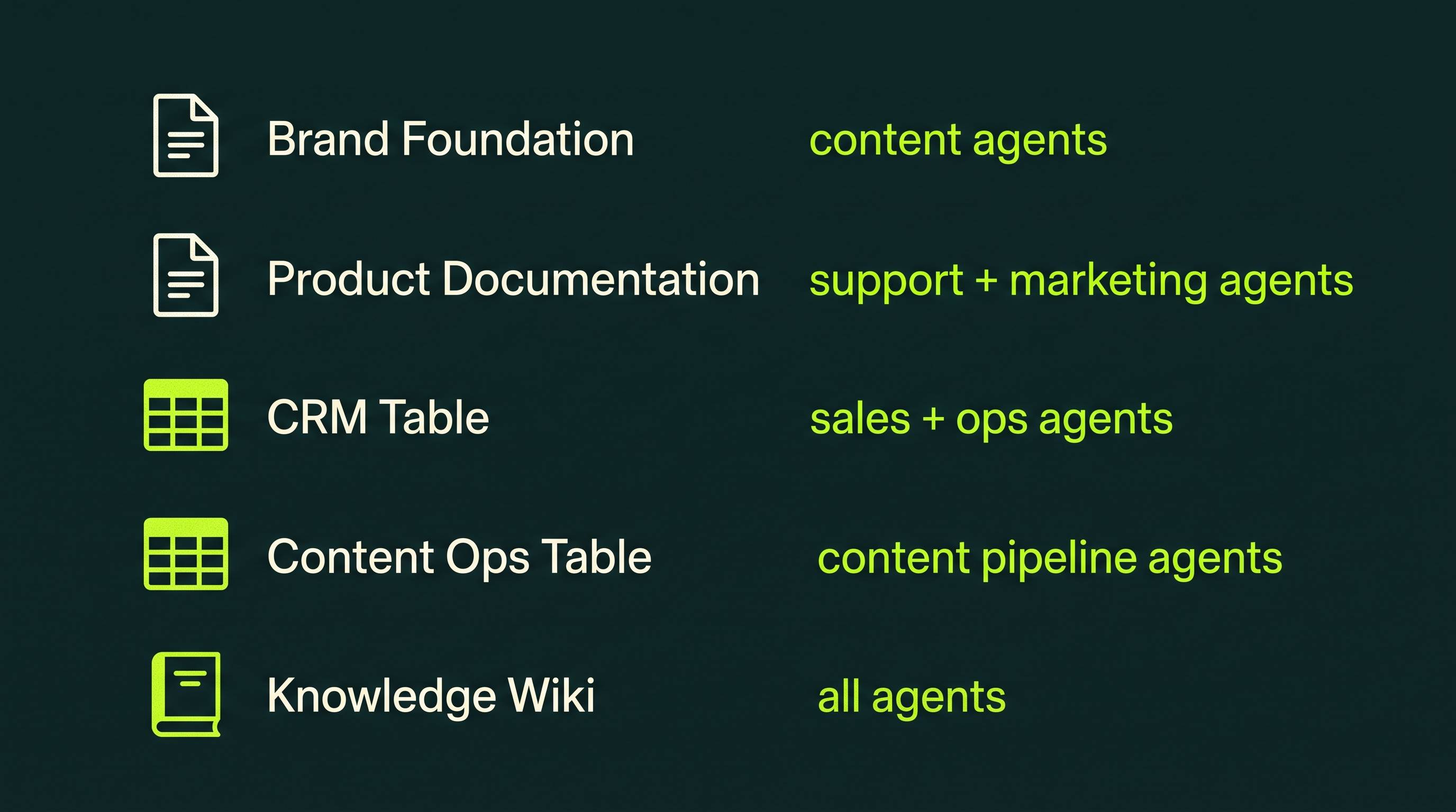 Architecture diagram showing the 5 minds every solo founder needs: Brand Foundation, Product Documentation, CRM Table, Content Ops Table, and Knowledge Wiki — with arrows showing which agents consume each mind