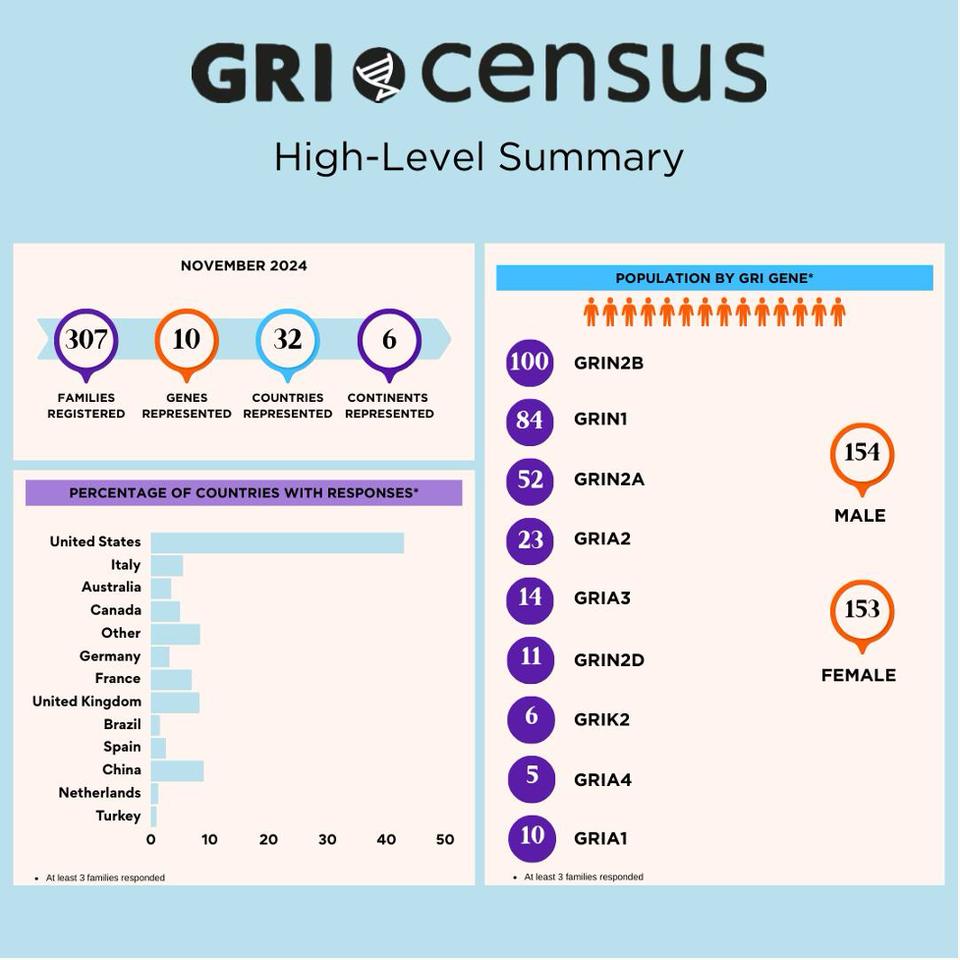 A GRI census high-level summary