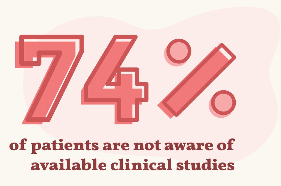 Text: 74% of patients are not aware of available clinical studies.