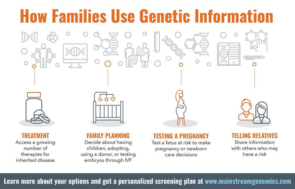 A flyer about how families use genetic information and its benefits