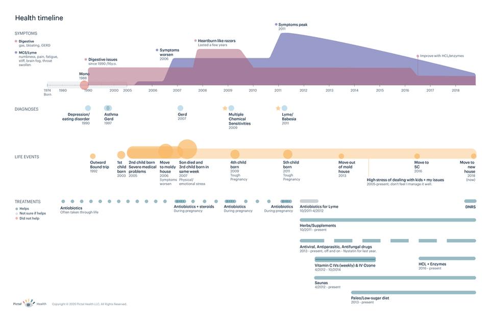 An example of a patient health timeline