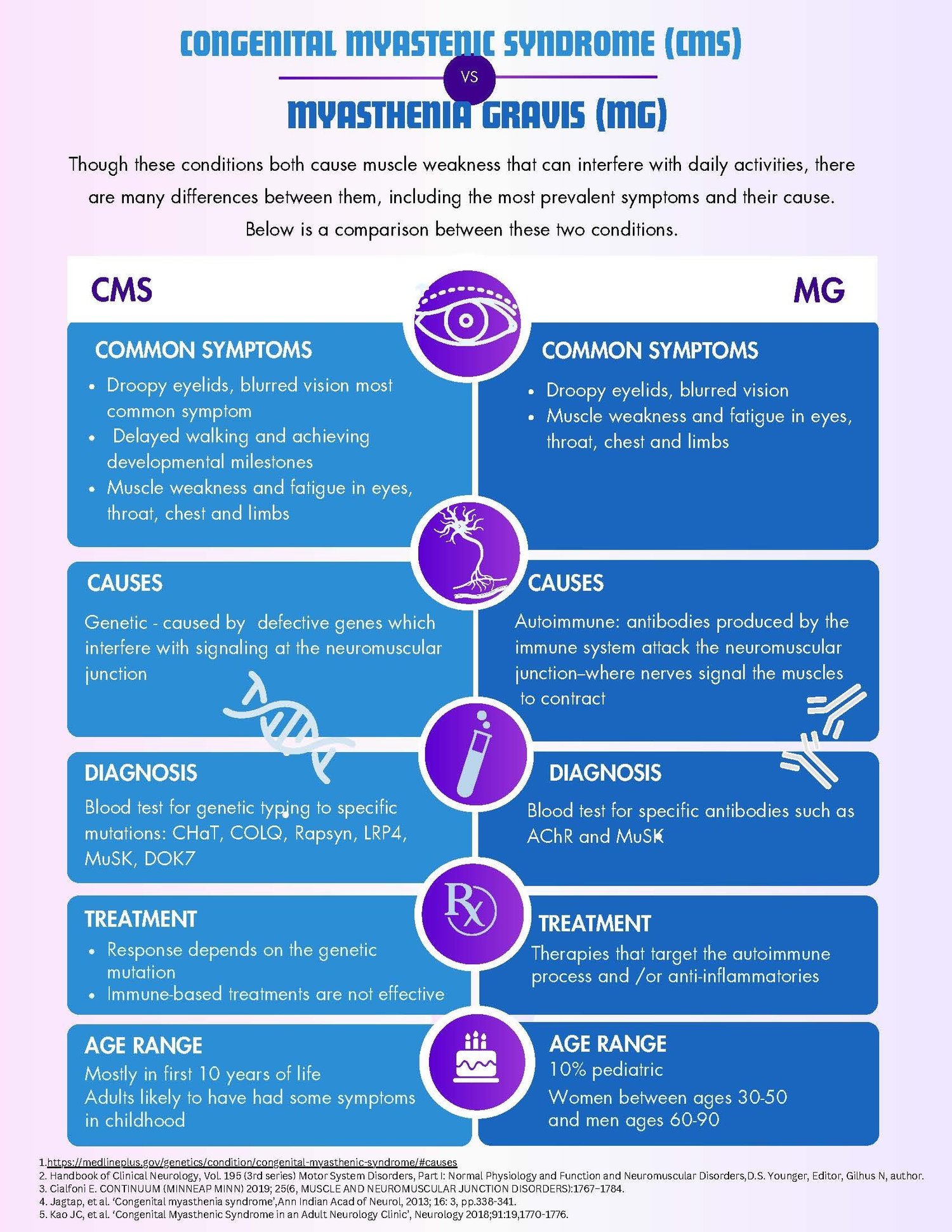 Understanding Congenital Myasthenic Syndromes (CMS) vs. Myasthenia Gravis — page 1