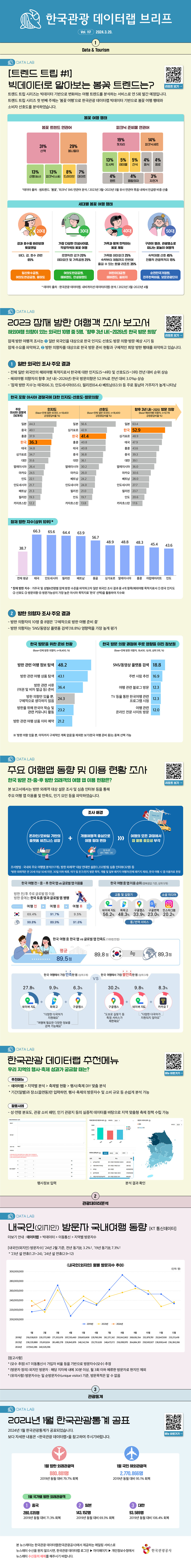 한국관광 데이터랩