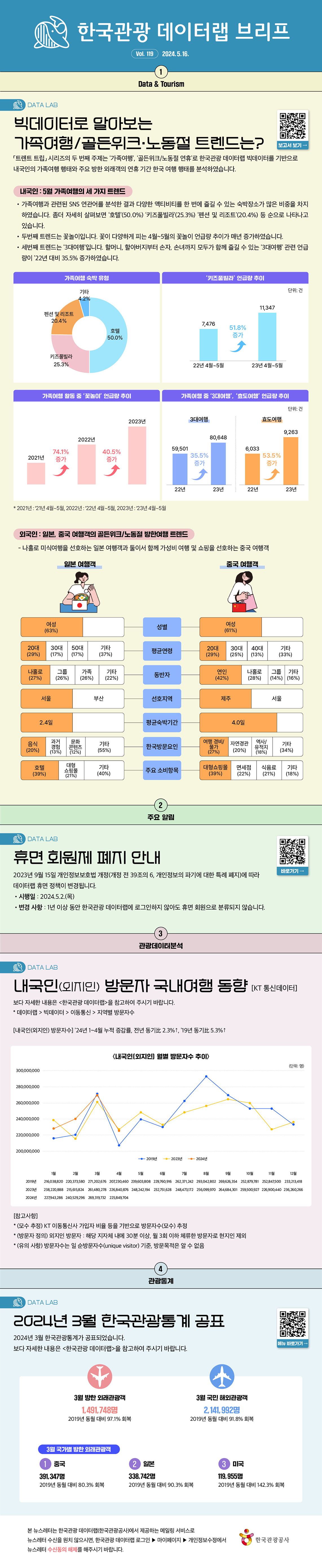 한국관광 데이터랩