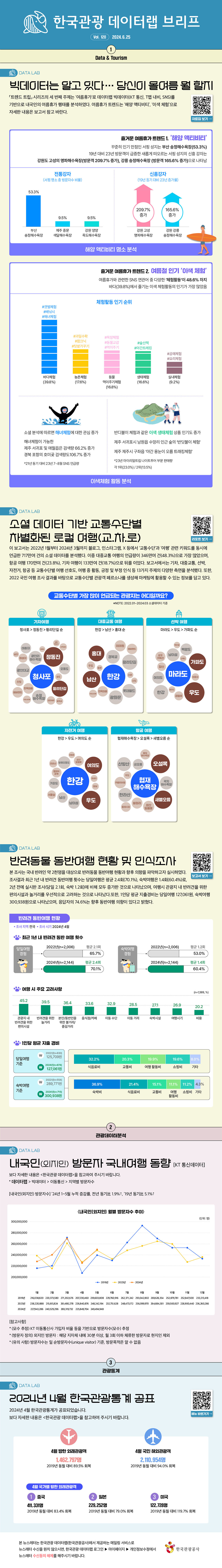 한국관광 데이터랩