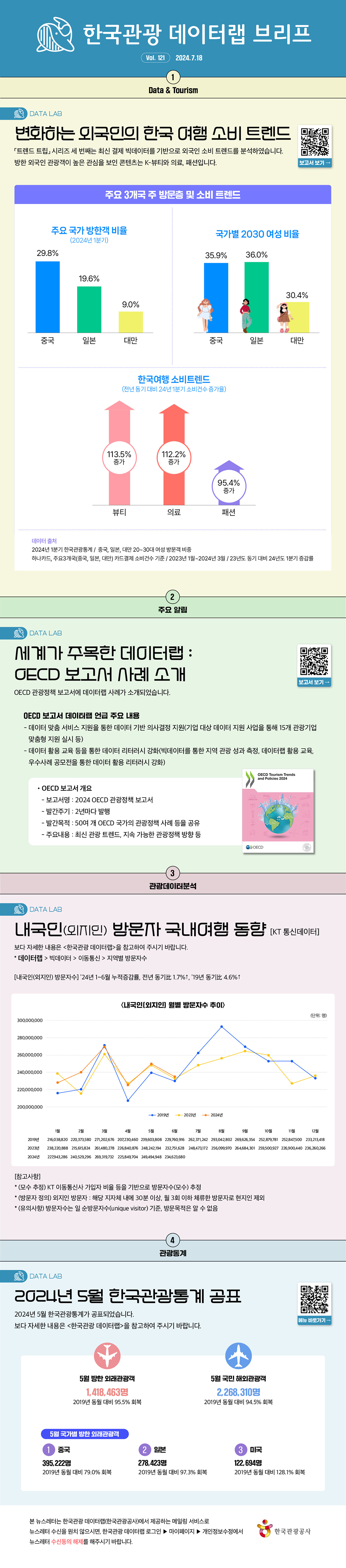 한국관광 데이터랩