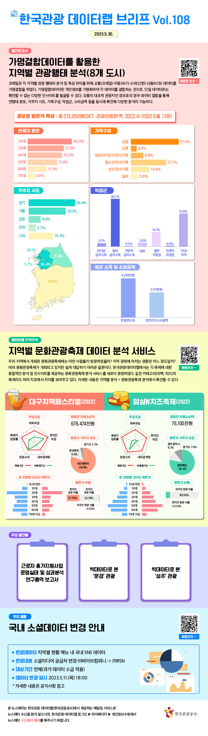 한국관광 데이터랩