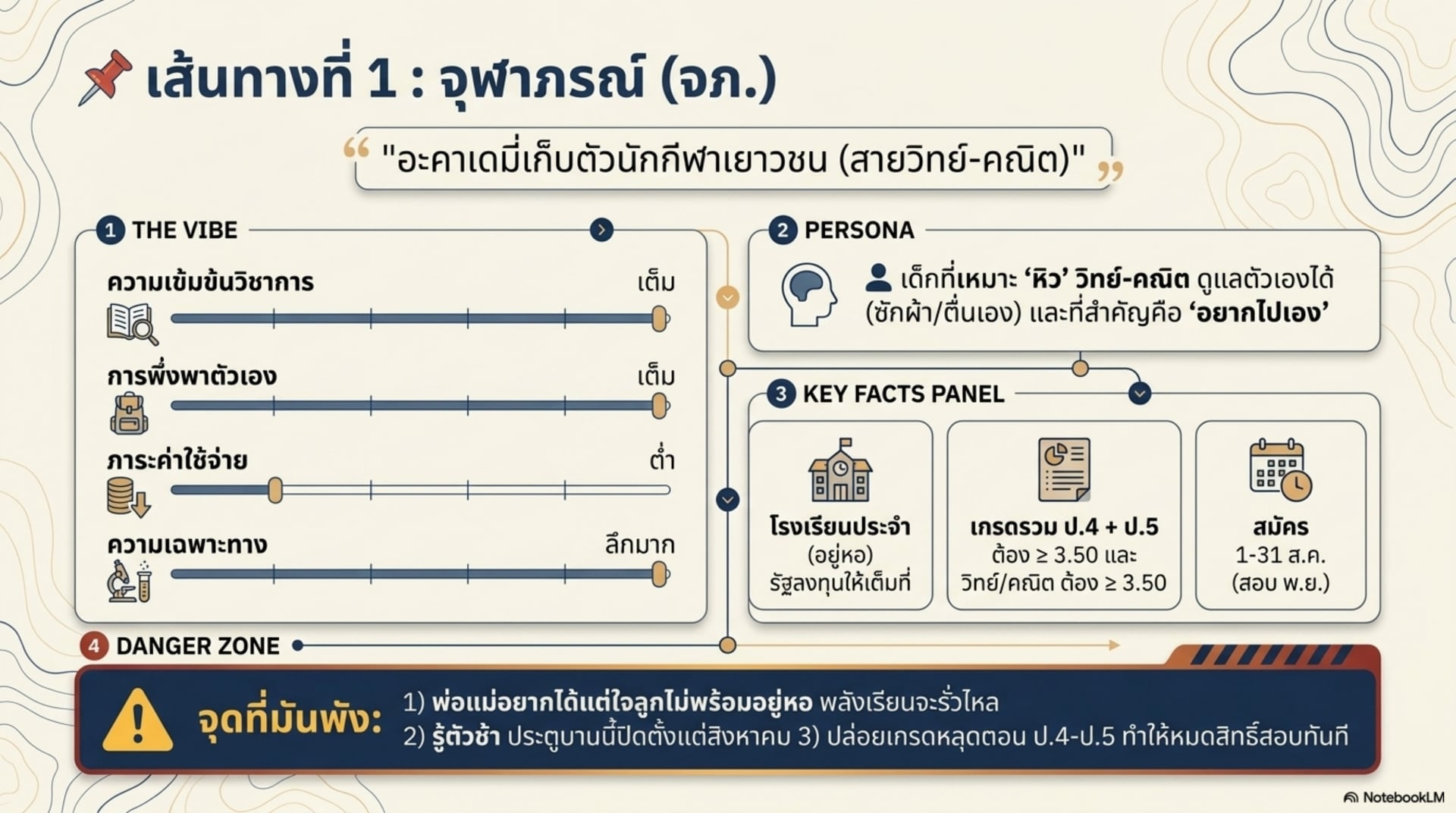 สรุปเส้นทางที่ 1 จุฬาภรณ์ — อะคาเดมี่เก็บตัวสายวิทย์-คณิต โรงเรียนประจำ เกรด ป.4+ป.5 ต้องถึง 3.50 สมัคร 1-31 สิงหาคม