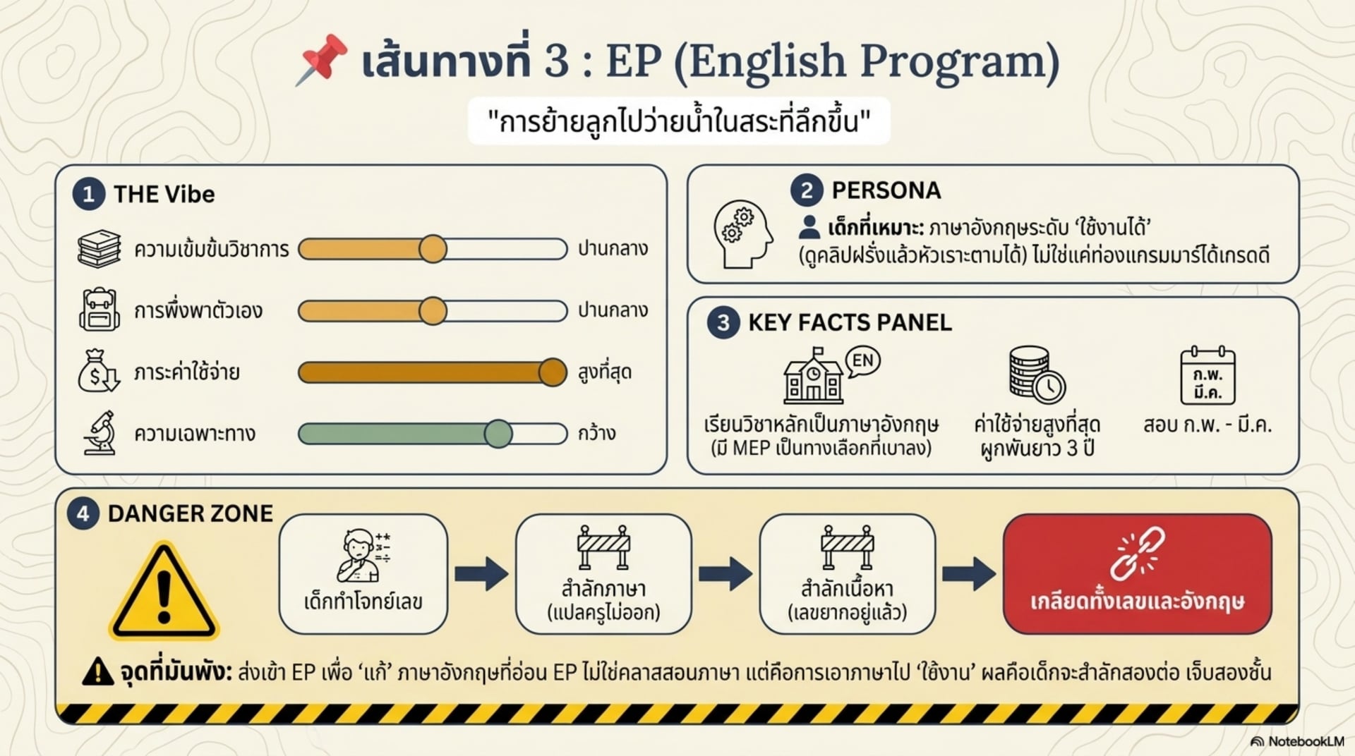 สรุปเส้นทางที่ 3 EP — การย้ายลูกไปว่ายน้ำในสระที่ลึกขึ้น ค่าใช้จ่ายสูงที่สุด ระวังสำลักสองต่อทั้งภาษาและเนื้อหา