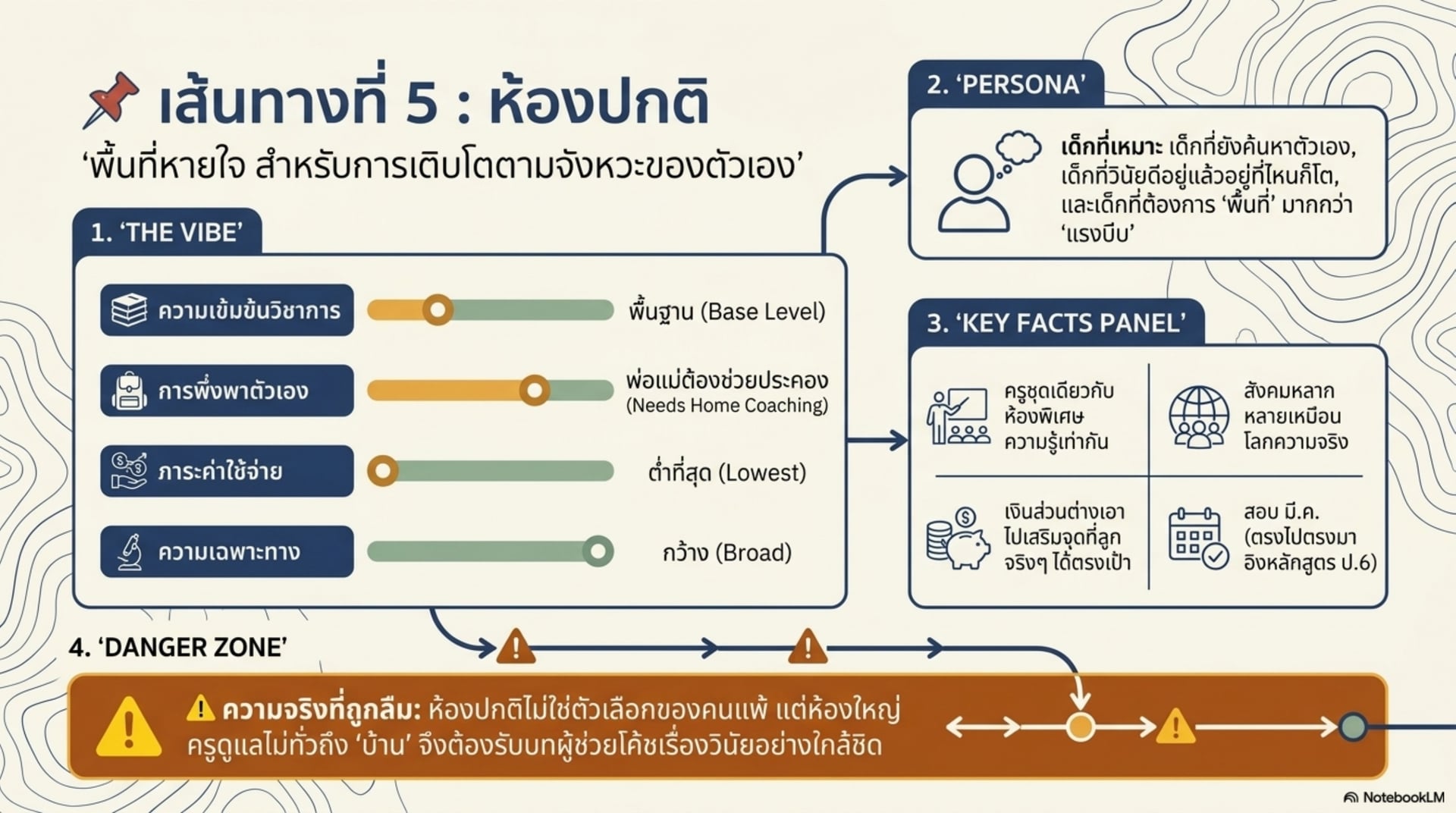 สรุปเส้นทางที่ 5 ห้องปกติ — พื้นที่หายใจสำหรับการเติบโตตามจังหวะของตัวเอง ค่าใช้จ่ายต่ำที่สุด ครูชุดเดียวกับห้องพิเศษ