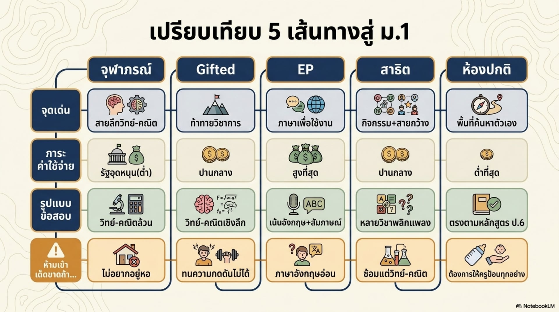 ตารางเปรียบเทียบ 5 เส้นทางสู่ ม.1 — จุดเด่น ภาระค่าใช้จ่าย รูปแบบข้อสอบ และข้อห้ามเด็ดขาดของจุฬาภรณ์ Gifted EP สาธิต ห้องปกติ