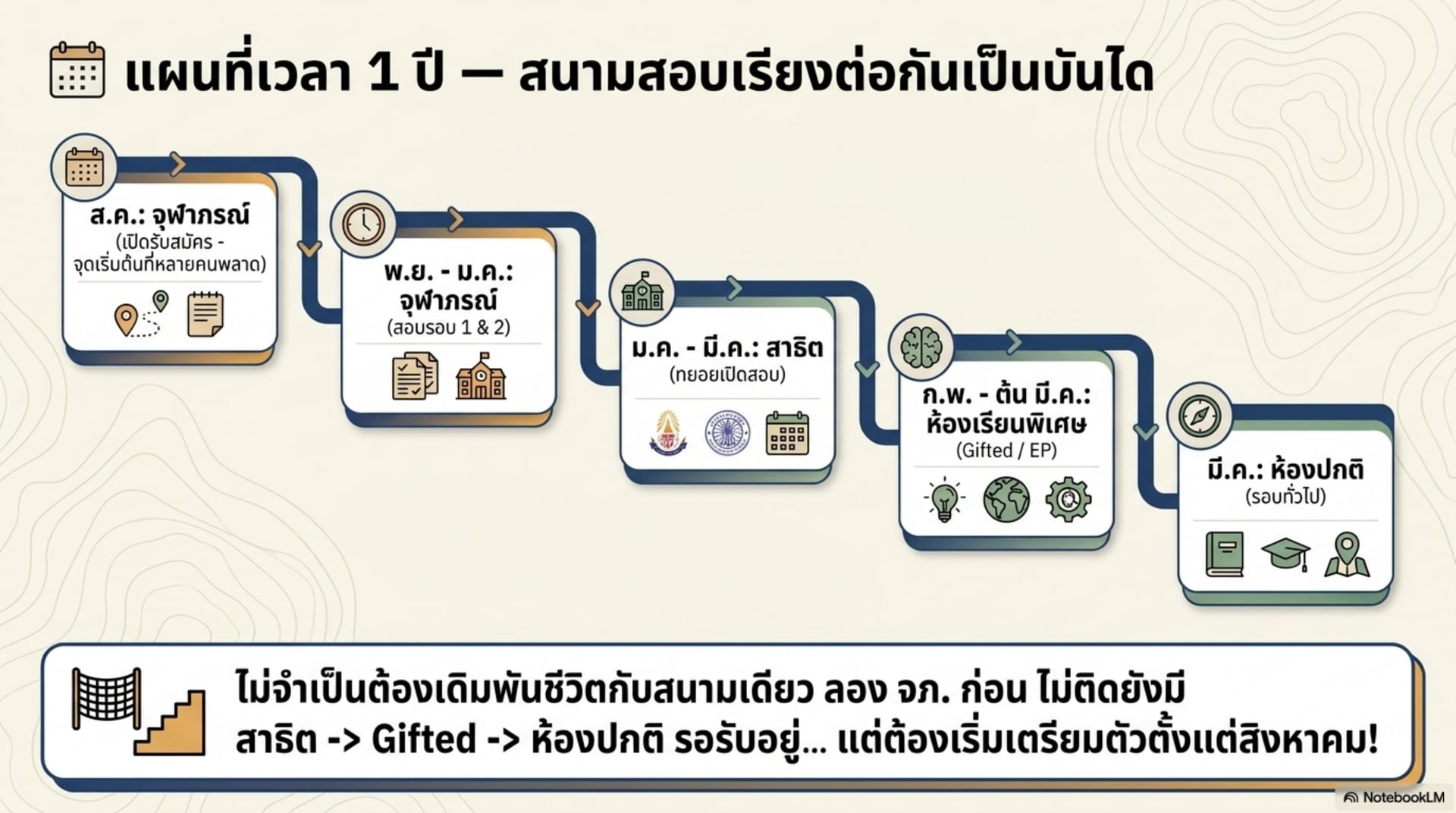 แผนที่เวลา 1 ปี — สนามสอบเข้า ม.1 เรียงต่อกันเป็นบันได ตั้งแต่จุฬาภรณ์เดือนสิงหาคม ถึงห้องปกติเดือนมีนาคม