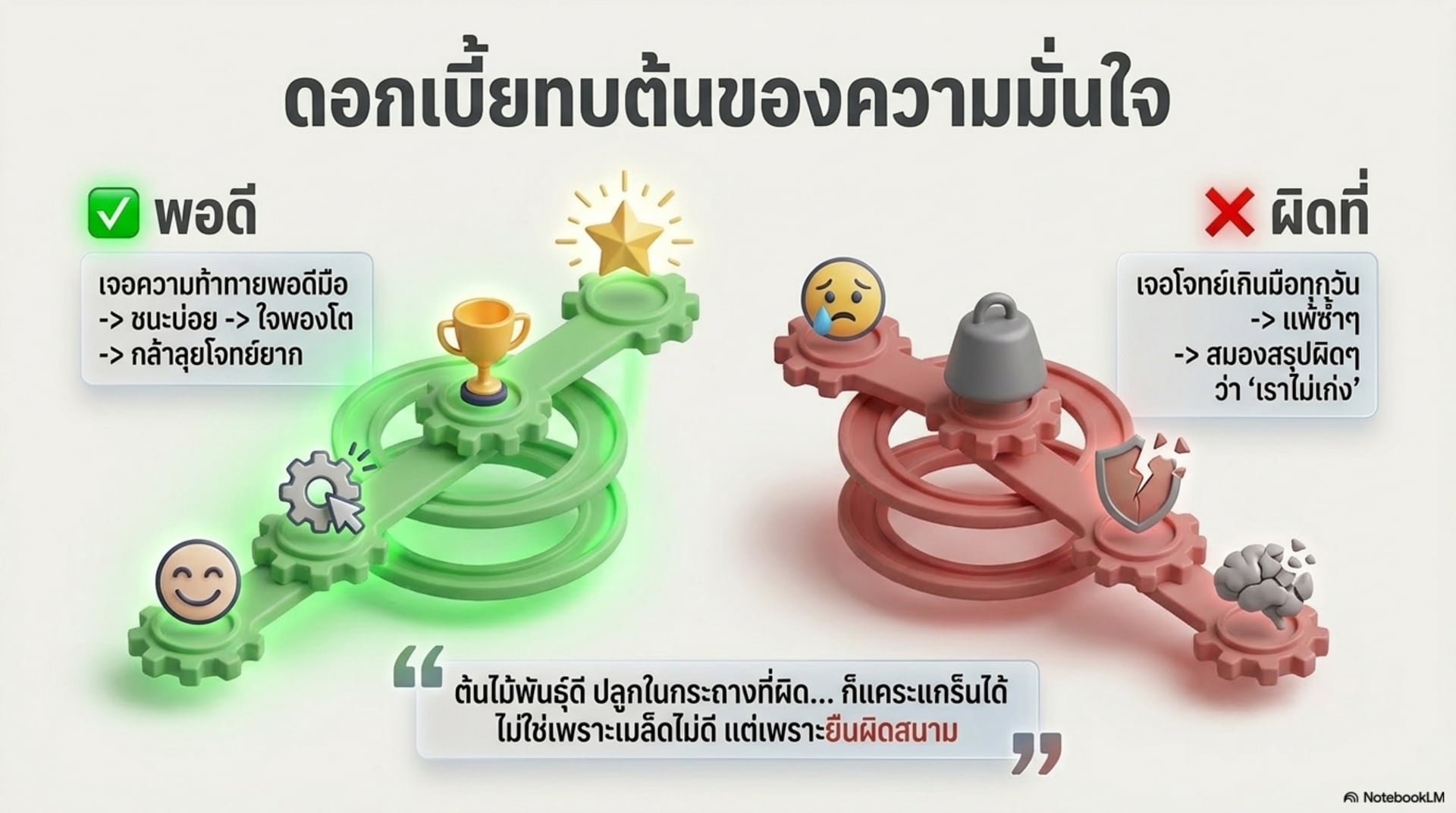 ดอกเบี้ยทบต้นของความมั่นใจ — พอดี: เจอความท้าทายพอดีมือ ชนะบ่อย ใจพองโต กล้าลุยยากขึ้น เทียบกับ ผิดที่: เจอโจทย์เกินมือทุกวัน แพ้ซ้ำๆ สมองสรุปผิดว่าไม่เก่ง