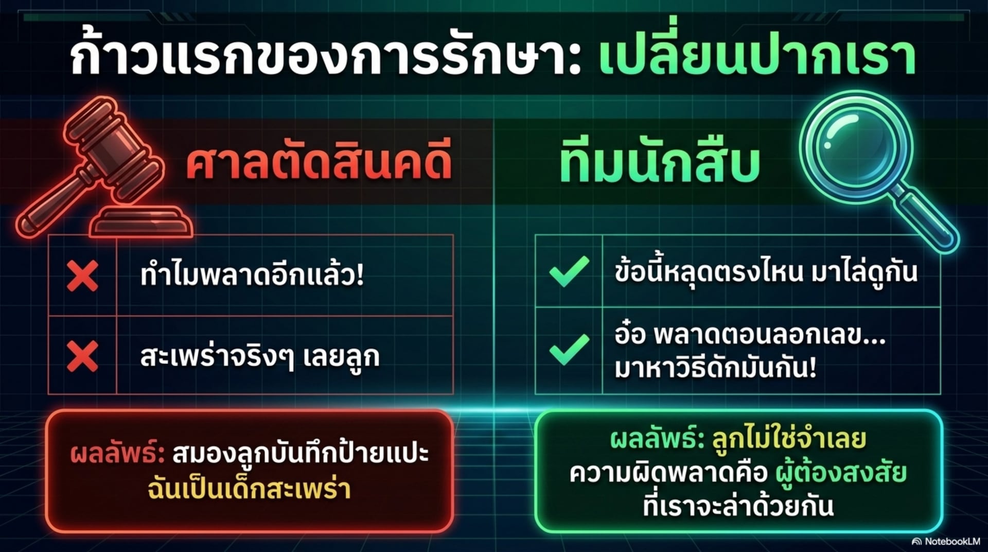 ก้าวแรกของการรักษา เปลี่ยนปากเรา — จากศาลตัดสินคดี (ทำไมพลาดอีกแล้ว สมองบันทึกป้ายฉันเป็นเด็กสะเพร่า) เป็นทีมนักสืบ (ข้อนี้หลุดตรงไหน มาไล่ดูกัน ลูกไม่ใช่จำเลย ความผิดพลาดคือผู้ต้องสงสัยที่จะล่าด้วยกัน)