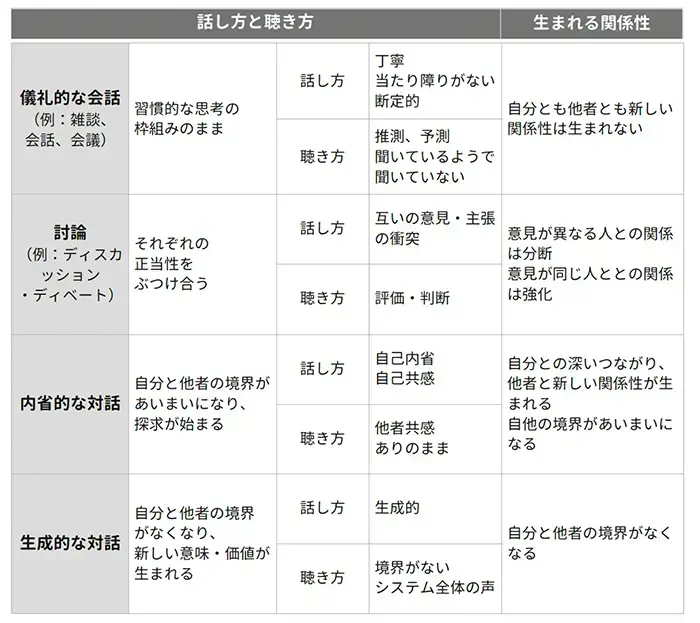 話し方と聴き方の4つのモード（出典：アダム・カヘン著『手ごわい問題は、対話で解決する』を基に作成）