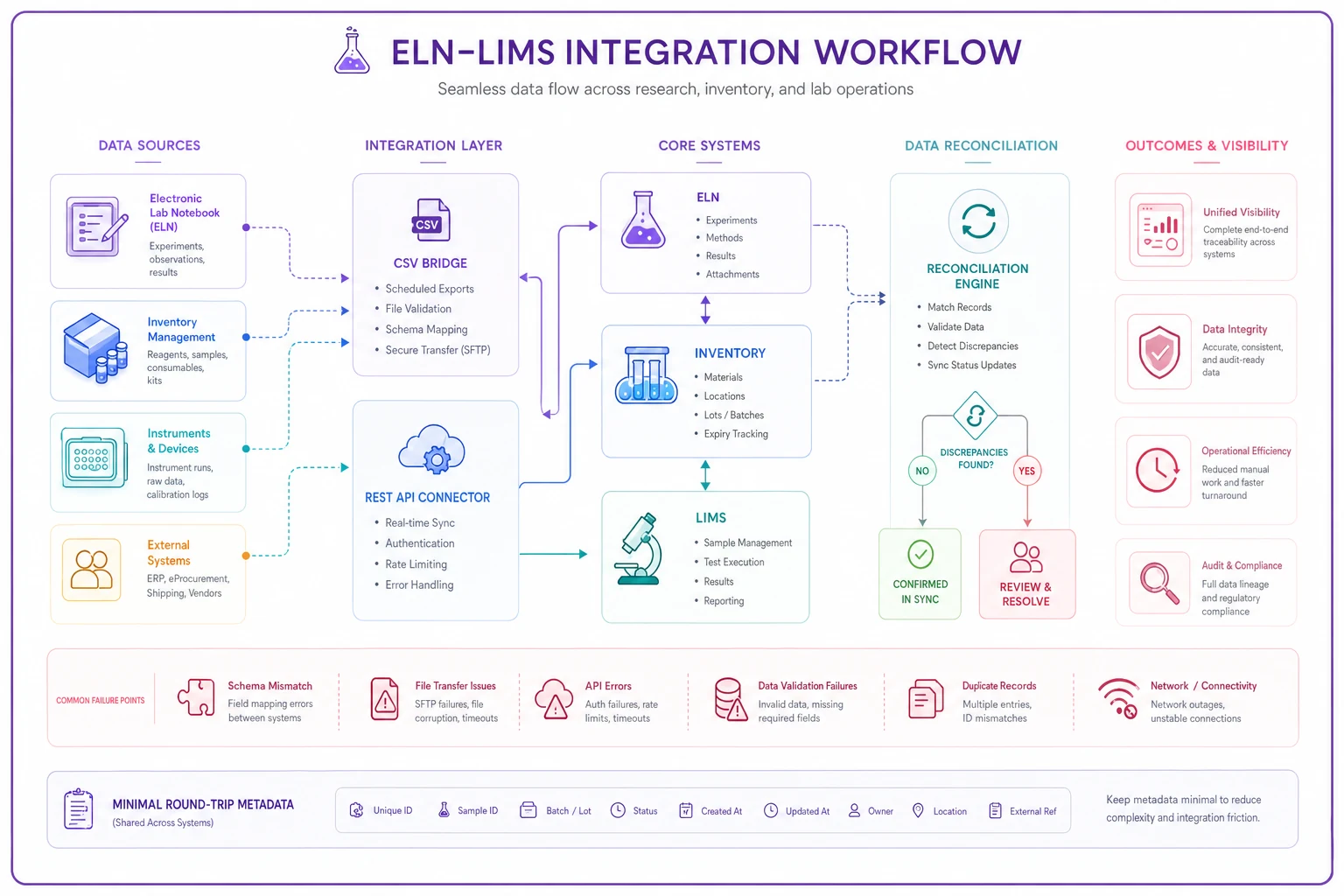 Process diagram