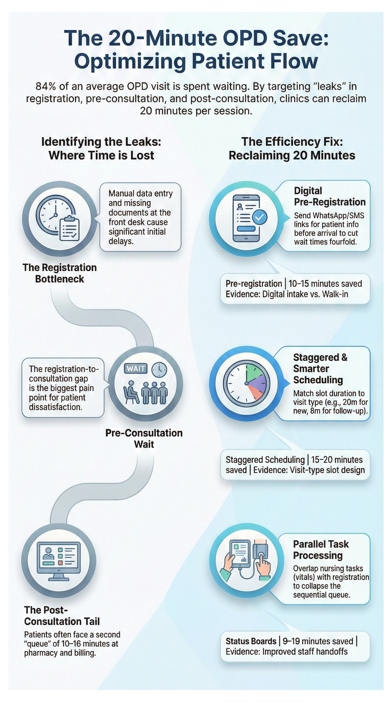 OPD Wait Time Statistics