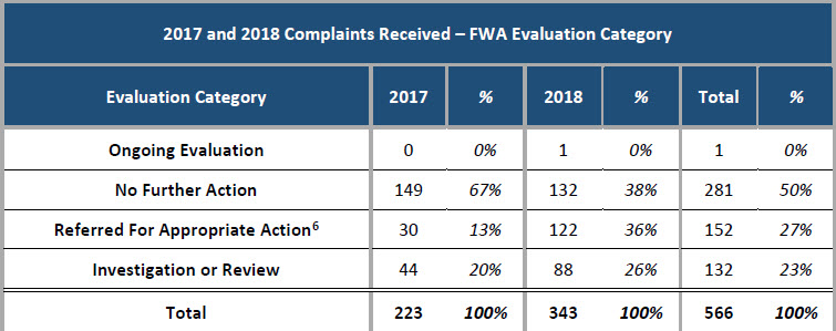 2017 and 2018 Complaints Received Evaluation