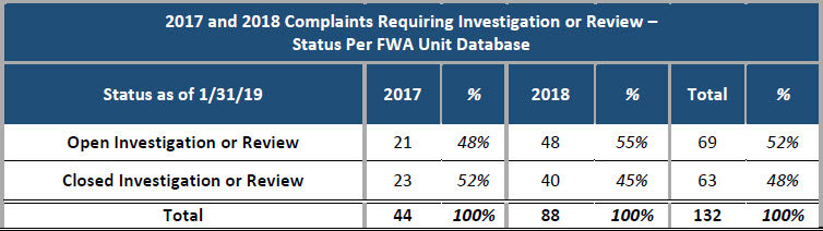 2017 and 2018 Complaints Requiring Investigation or Review