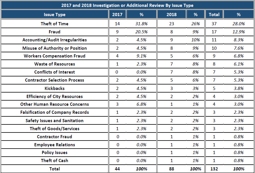 2017 and 2018 Investigation or Additional Review By Issue Type Chart