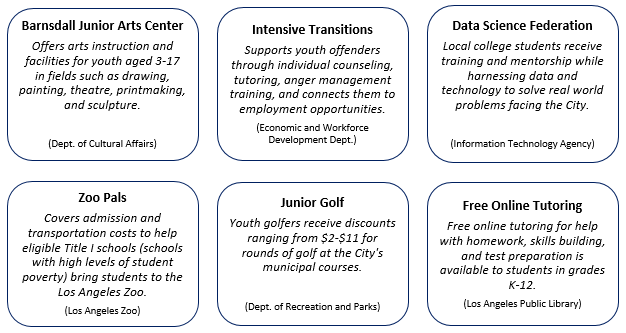 Youth Dev Report Graphic City's Investments in Youth Programs