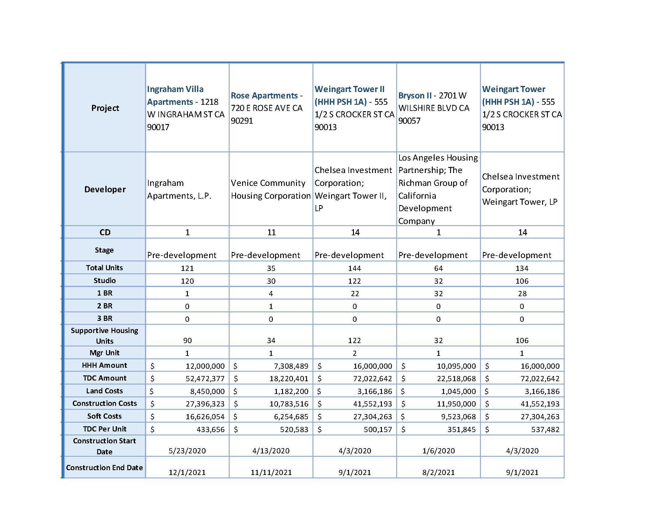 List of Proposition HHH housing developments