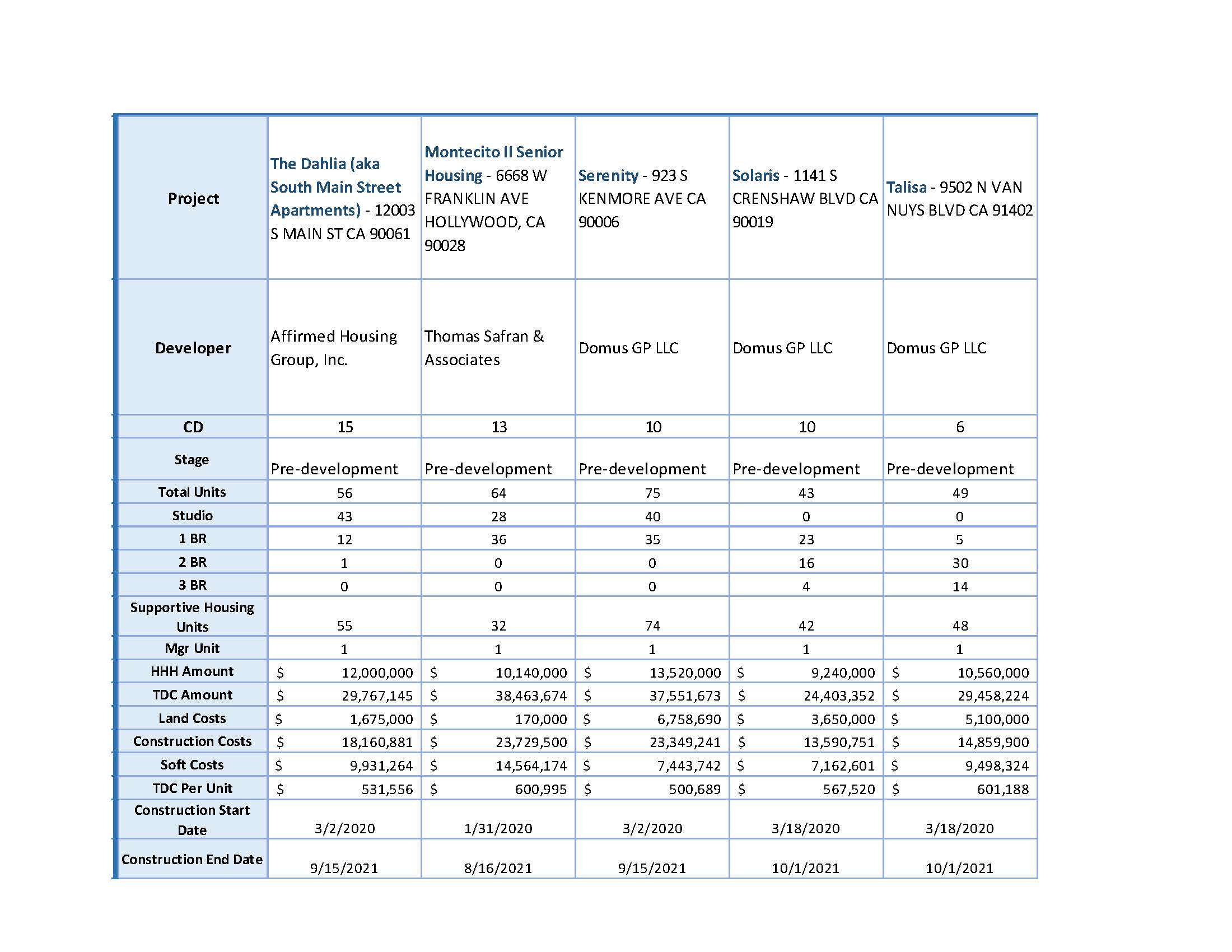 List of Proposition HHH housing developments