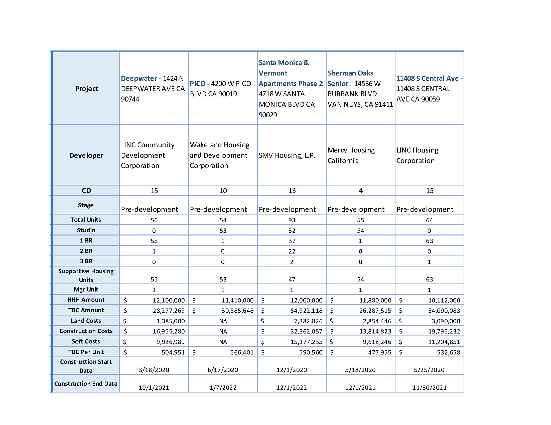 List of Proposition HHH housing developments