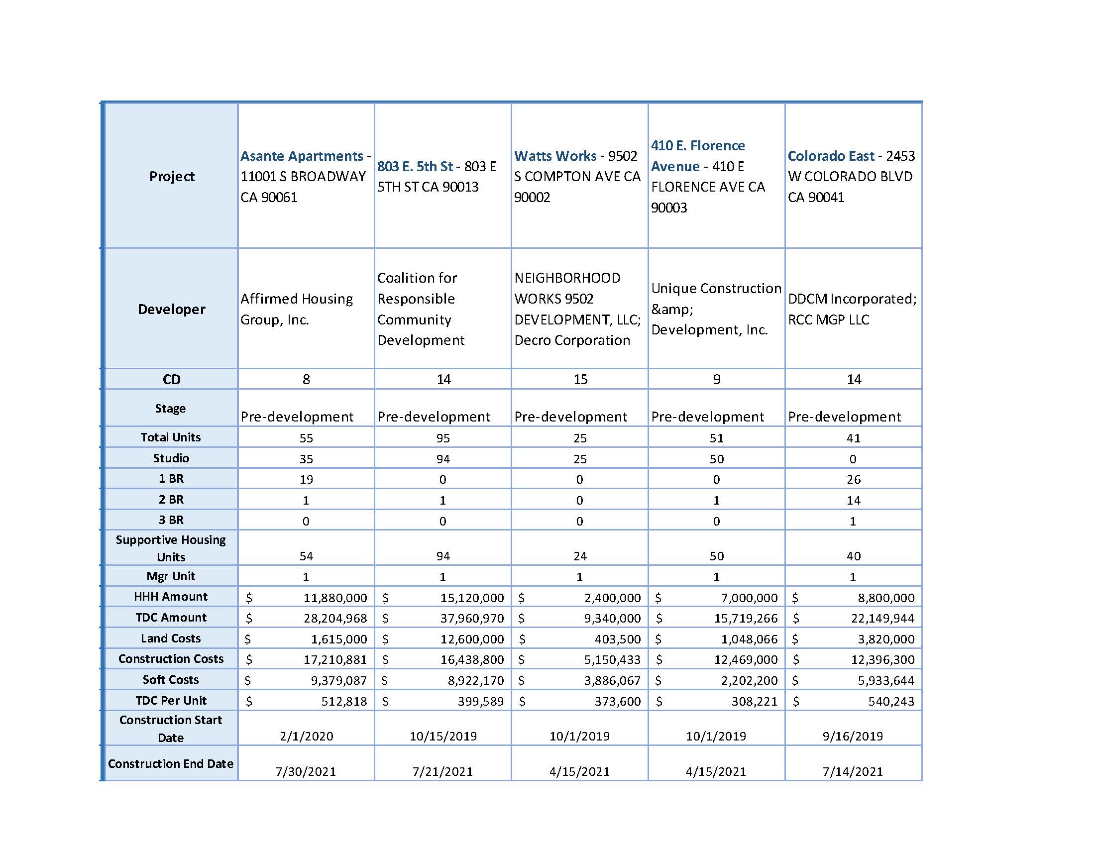 List of Proposition HHH housing developments