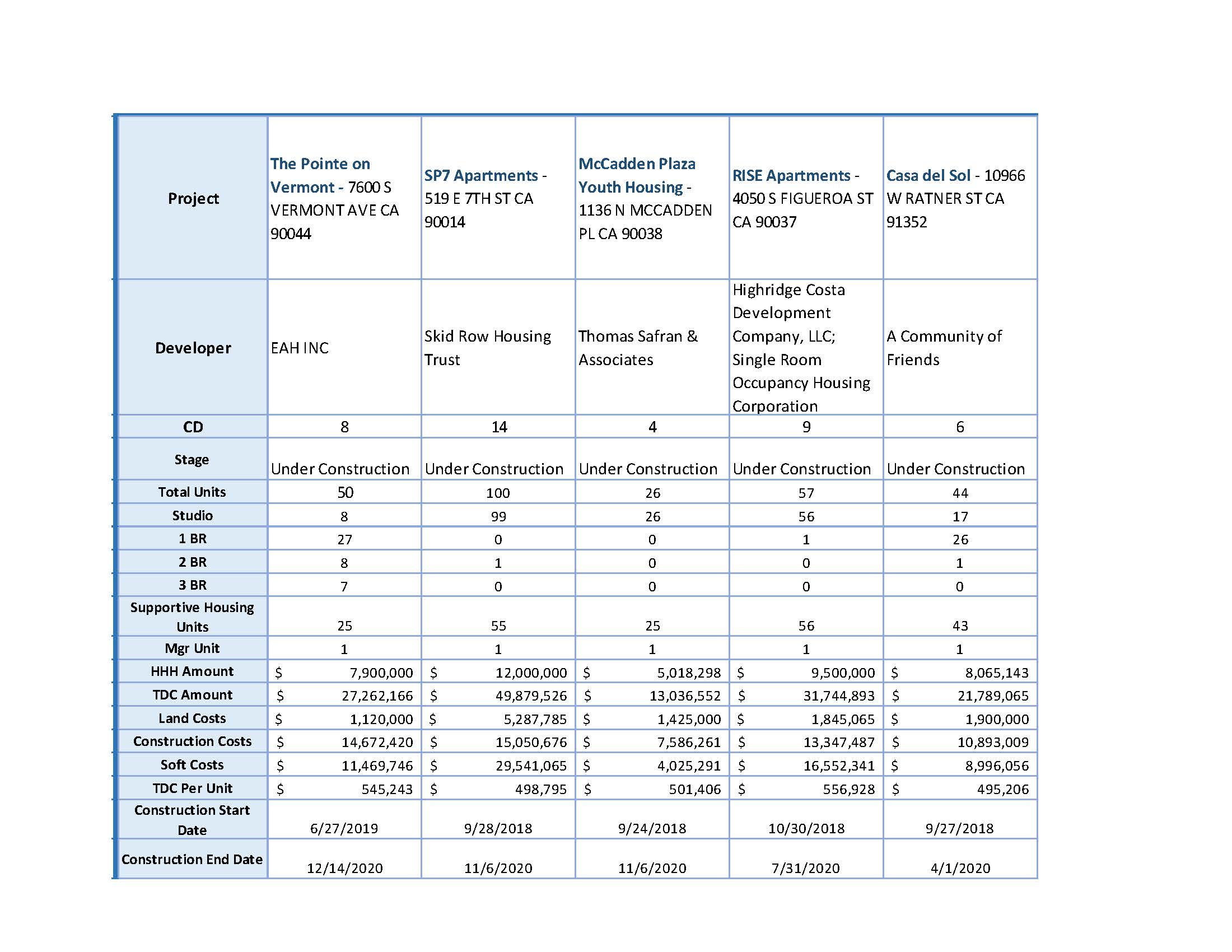 List of Proposition HHH housing developments